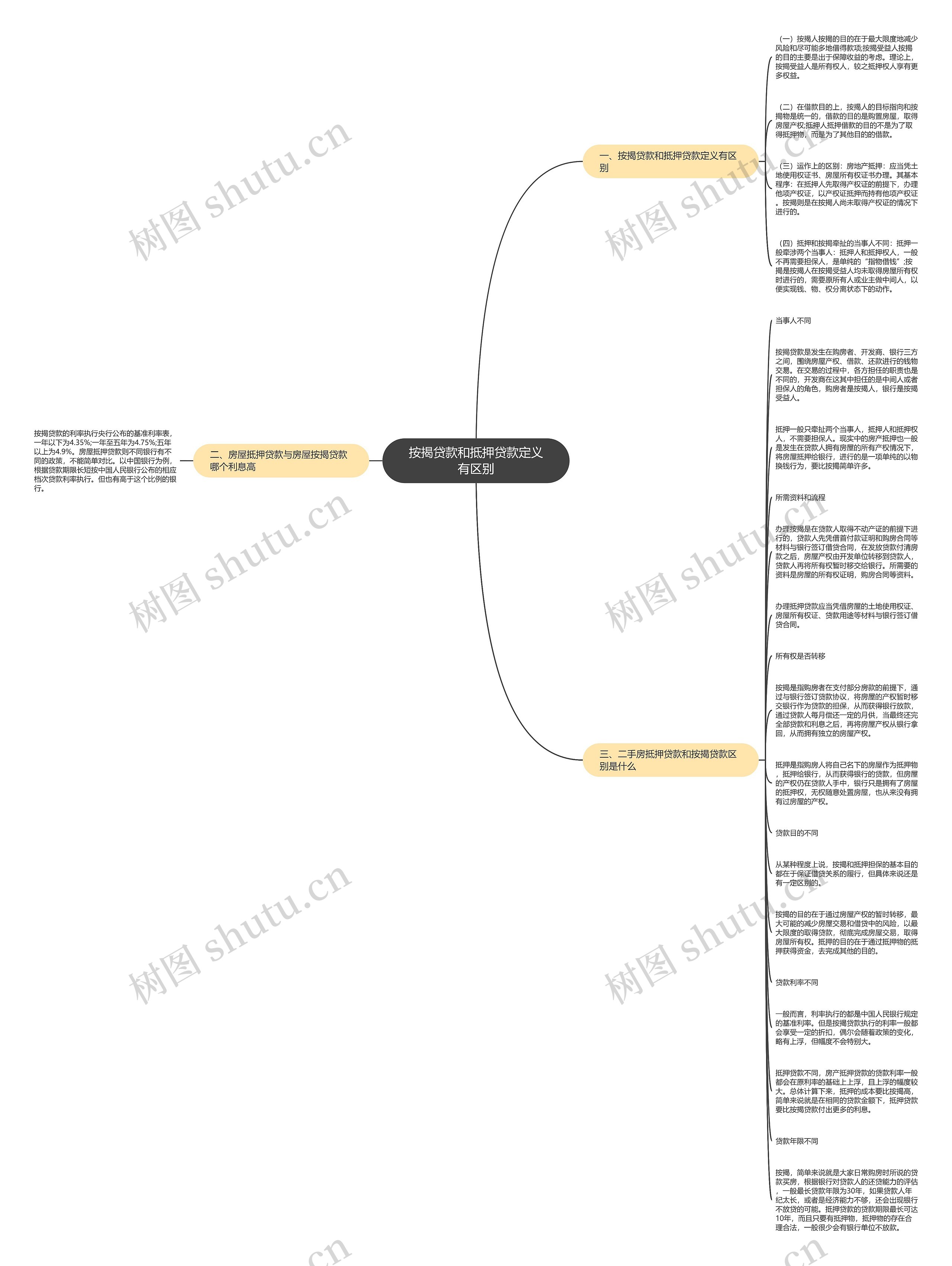 按揭贷款和抵押贷款定义有区别思维导图