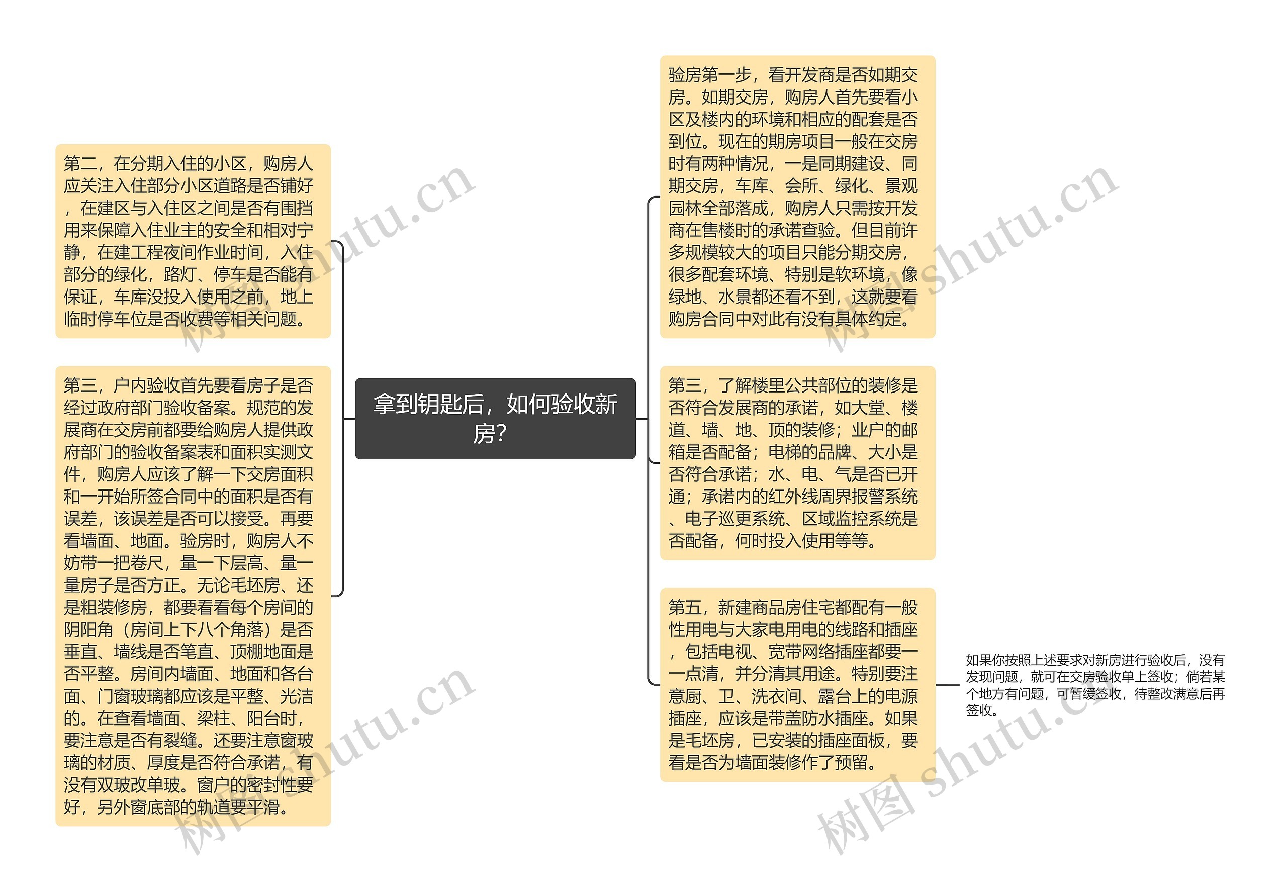 拿到钥匙后，如何验收新房？思维导图