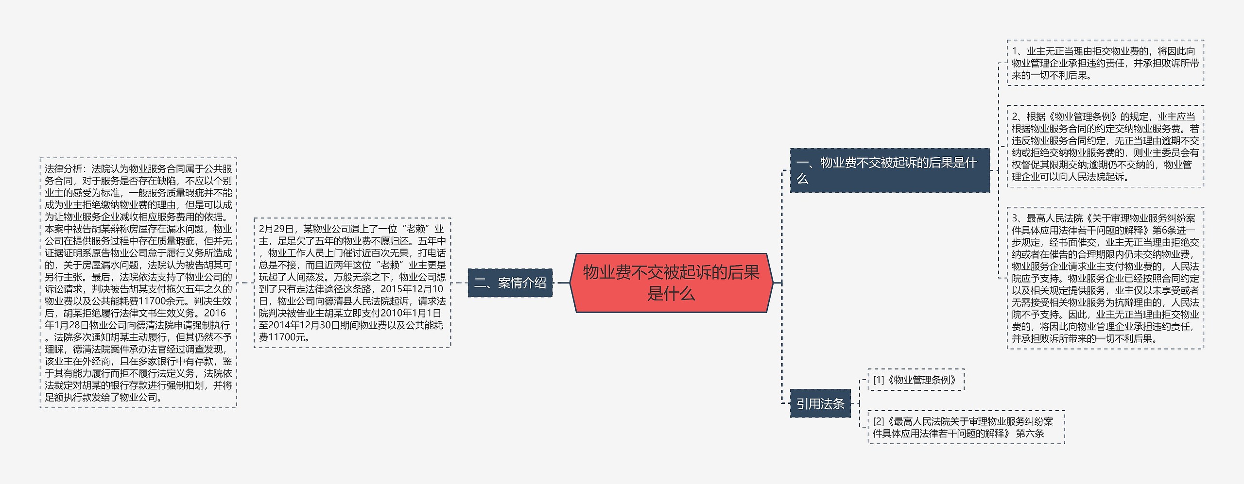 物业费不交被起诉的后果是什么