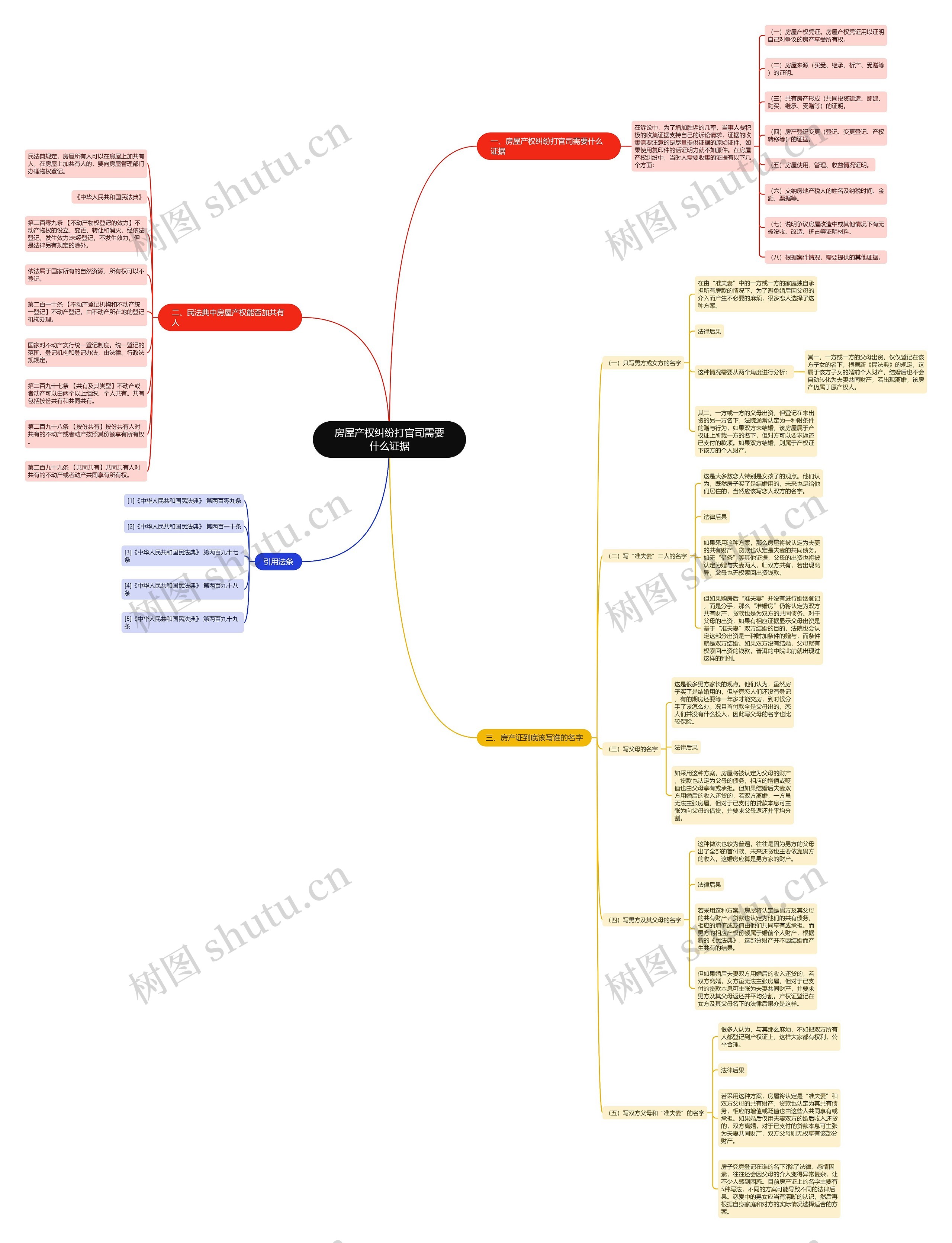 房屋产权纠纷打官司需要什么证据思维导图