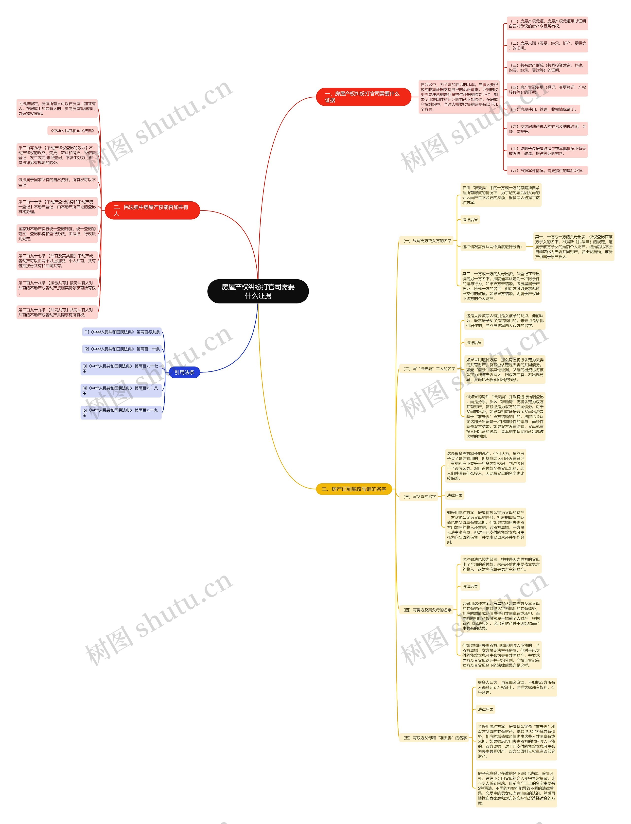 房屋产权纠纷打官司需要什么证据 房屋产权纠纷打官司需要什么证据