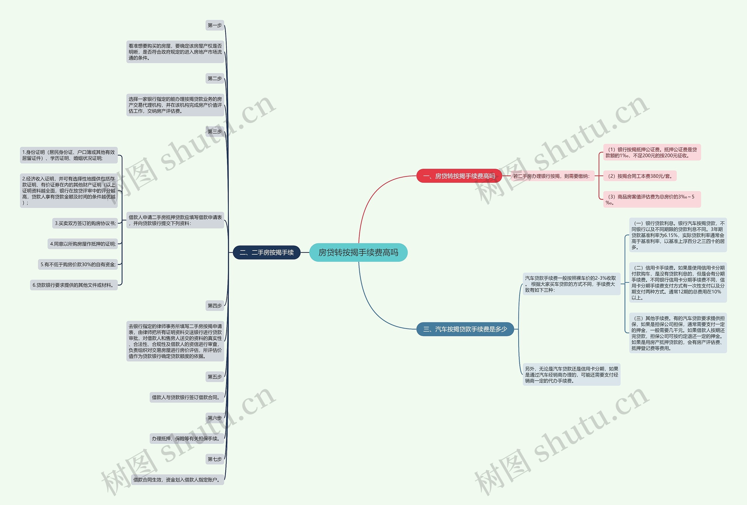 房贷转按揭手续费高吗思维导图