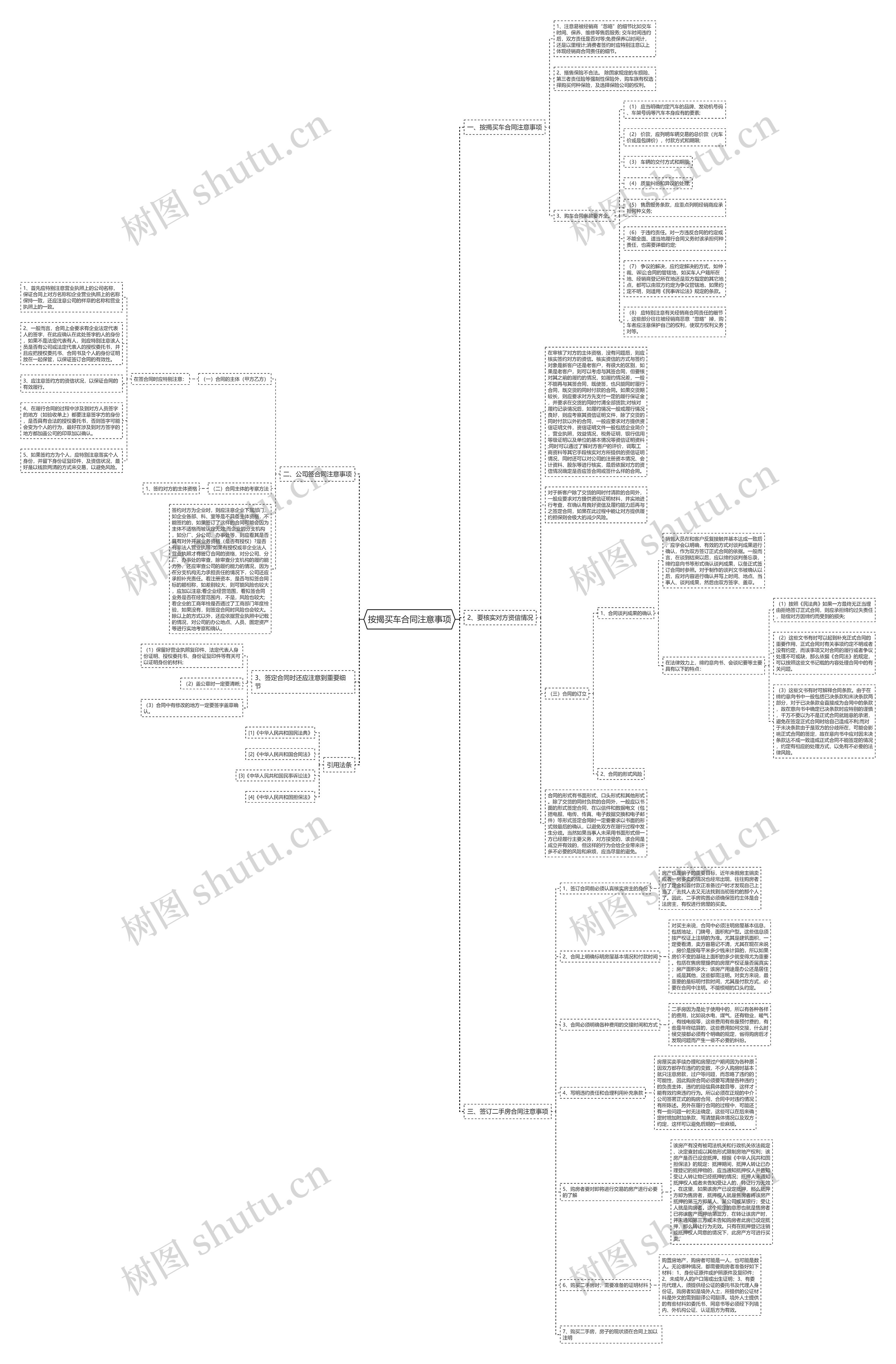 按揭买车合同注意事项思维导图