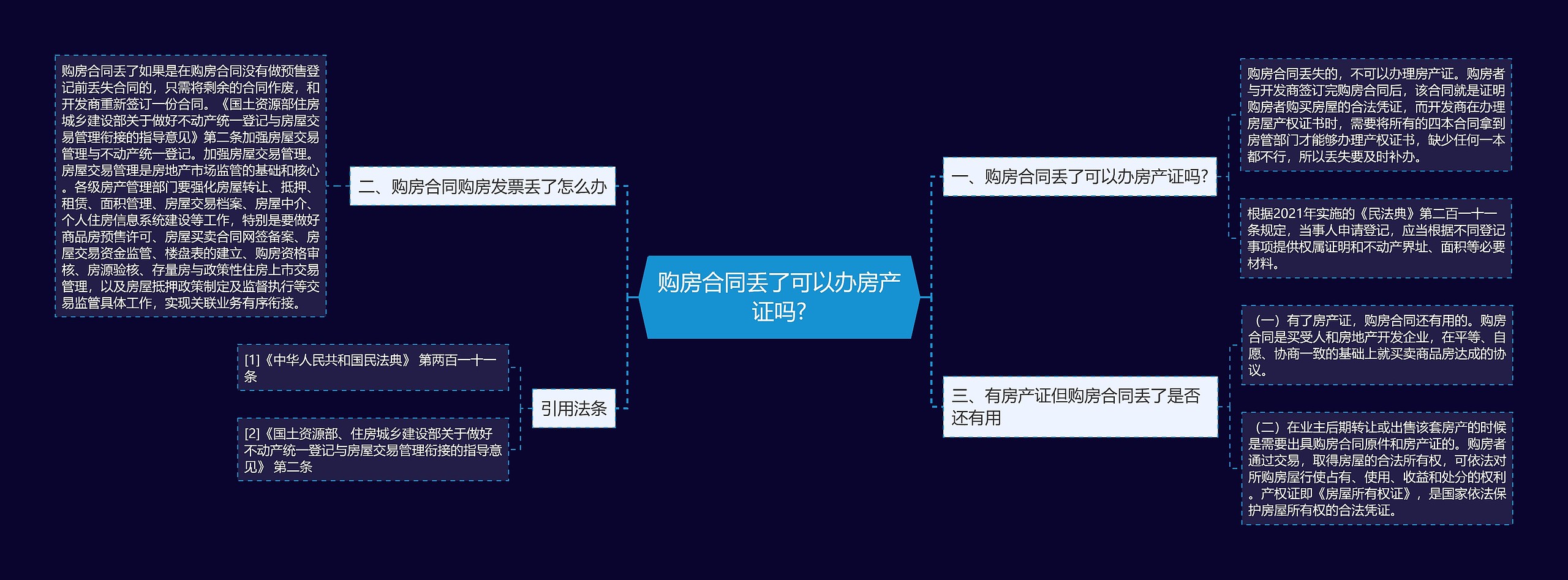 购房合同丢了可以办房产证吗?思维导图