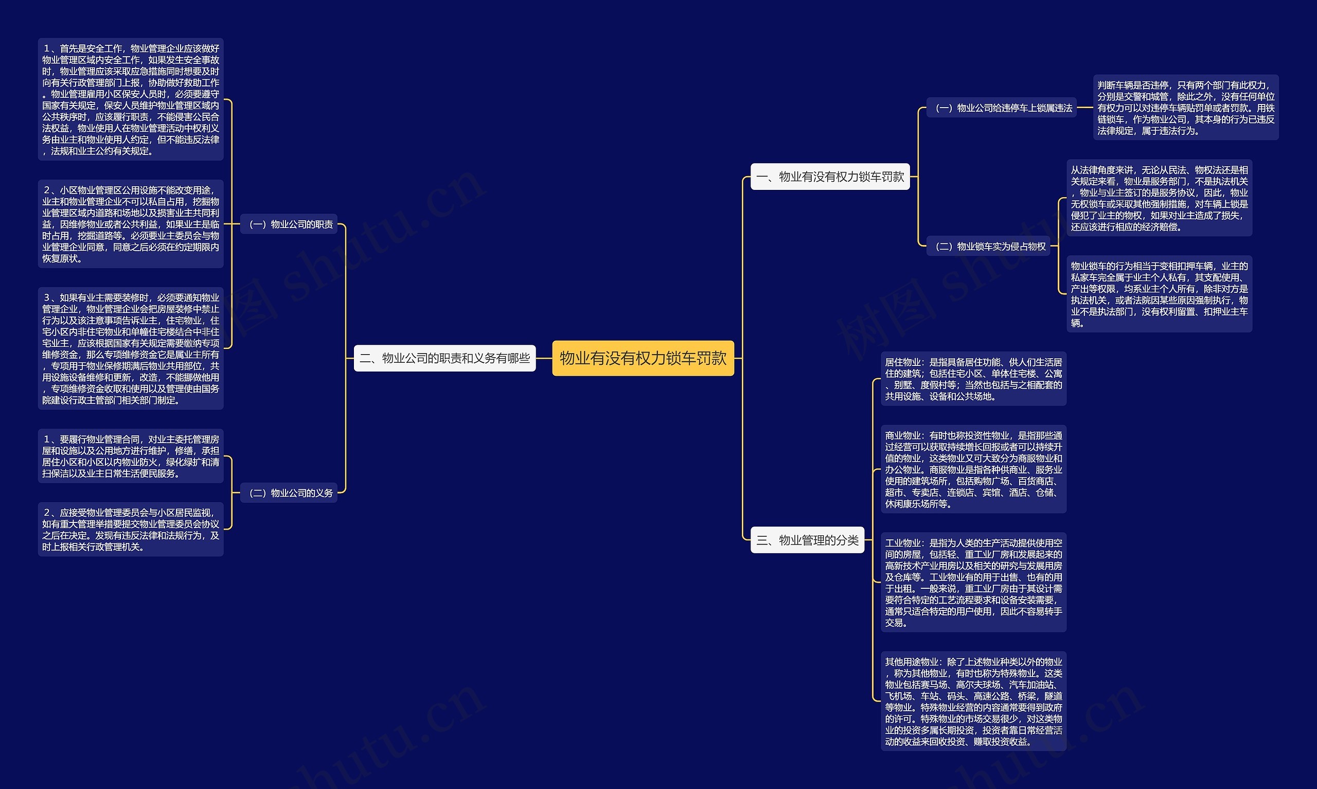 物业有没有权力锁车罚款思维导图