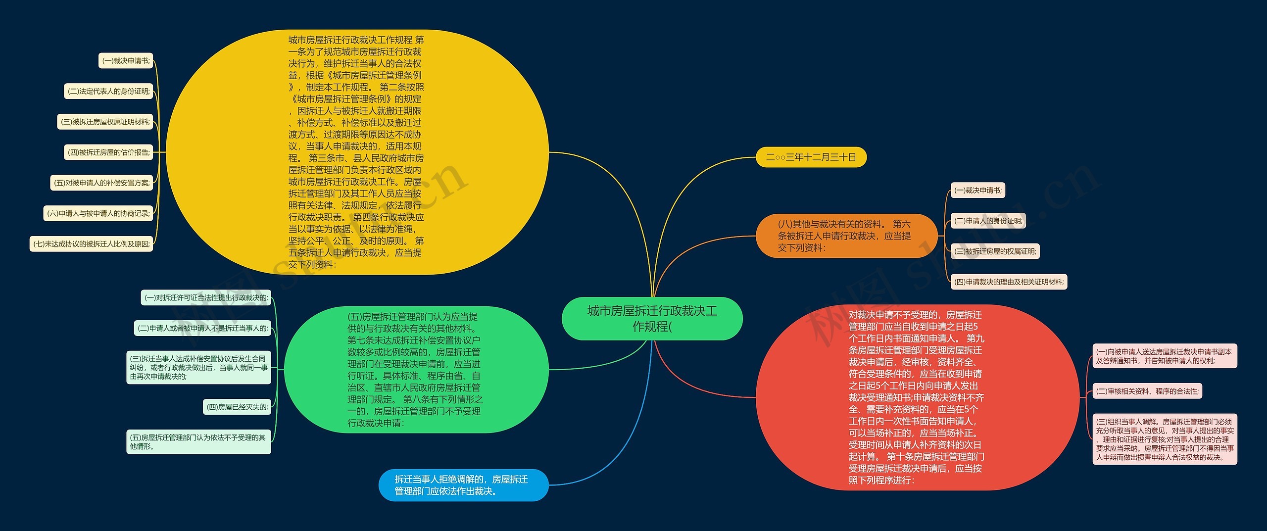 城市房屋拆迁行政裁决工作规程(思维导图