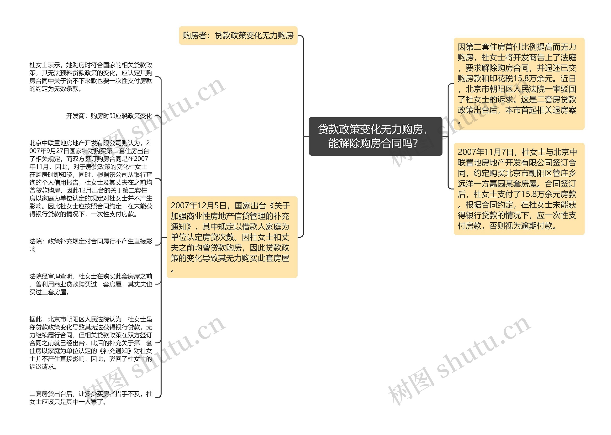 贷款政策变化无力购房，能解除购房合同吗？思维导图