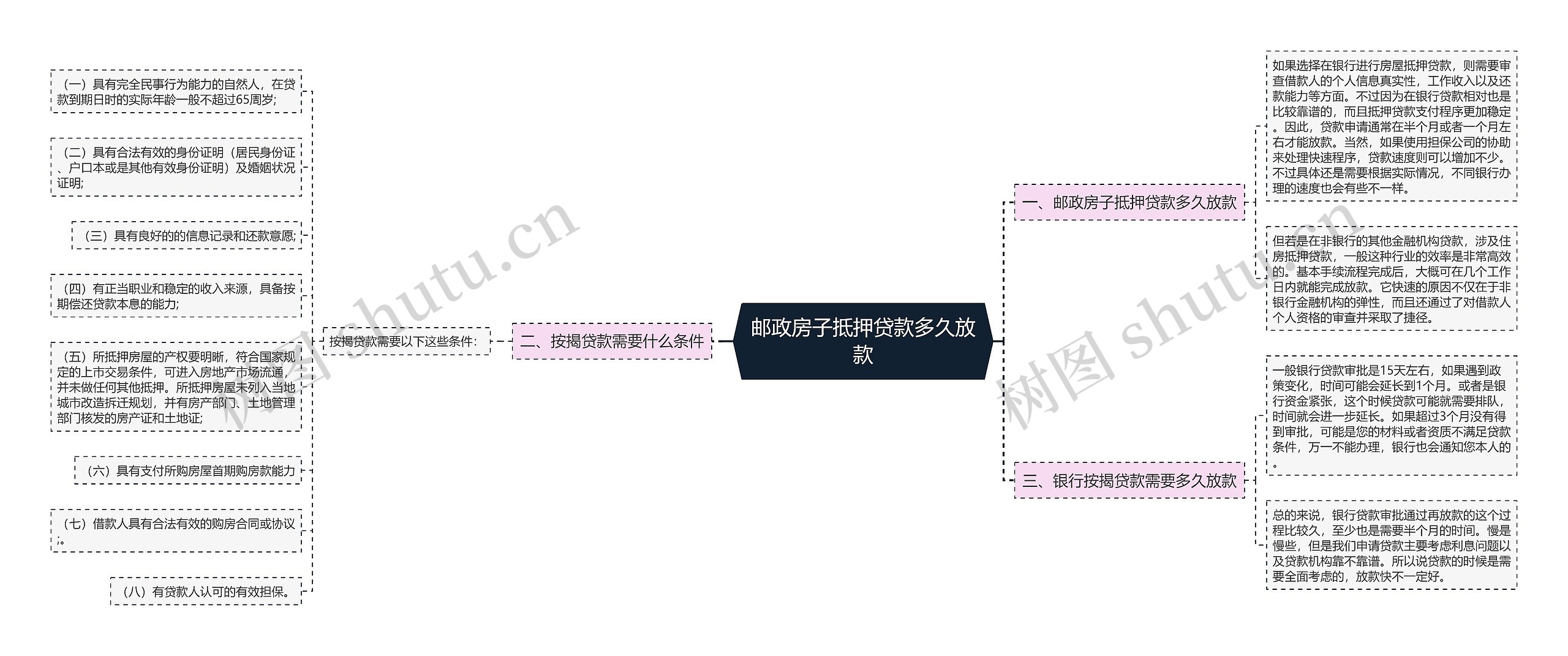 邮政房子抵押贷款多久放款思维导图