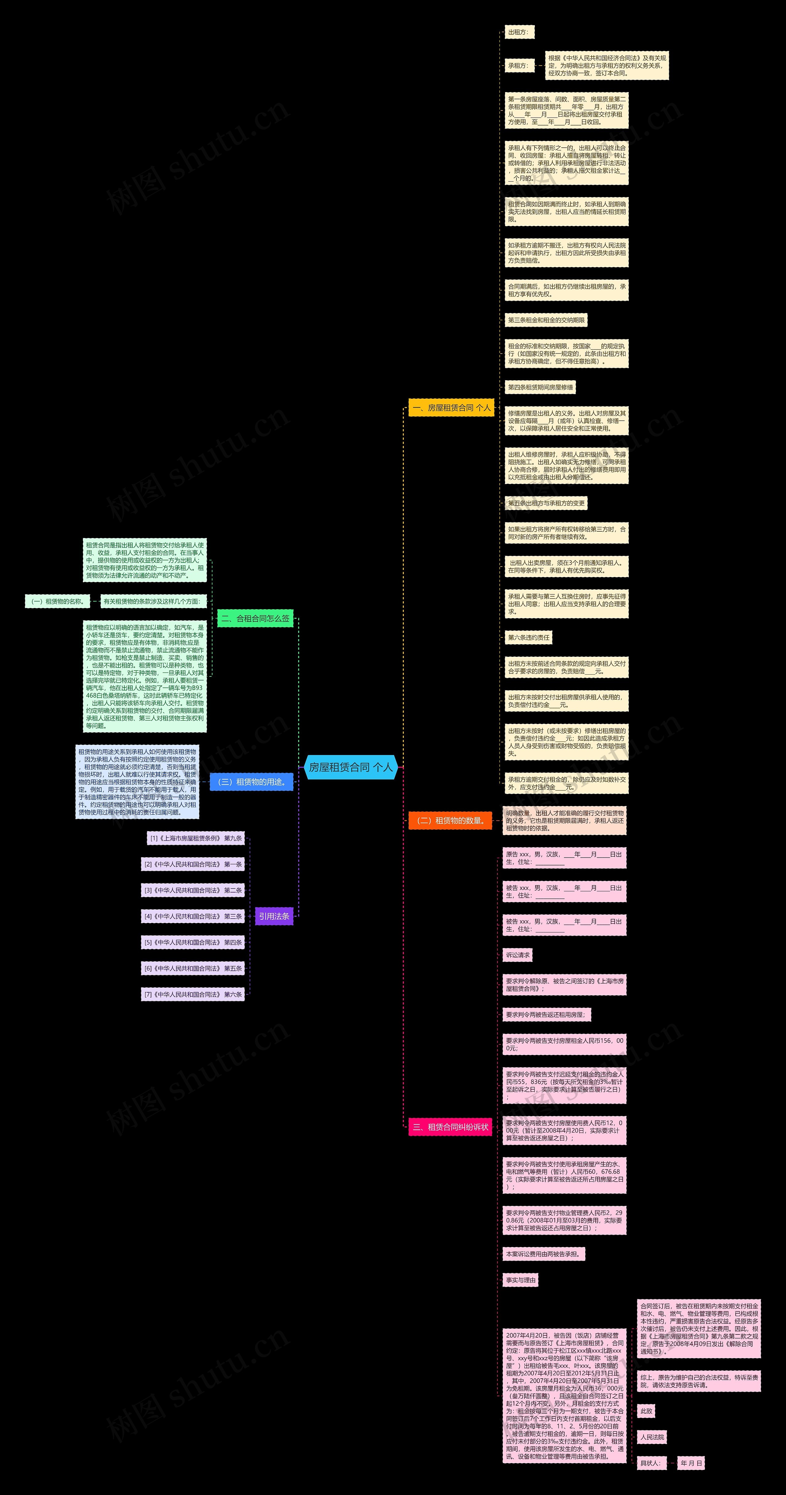 房屋租赁合同 个人思维导图
