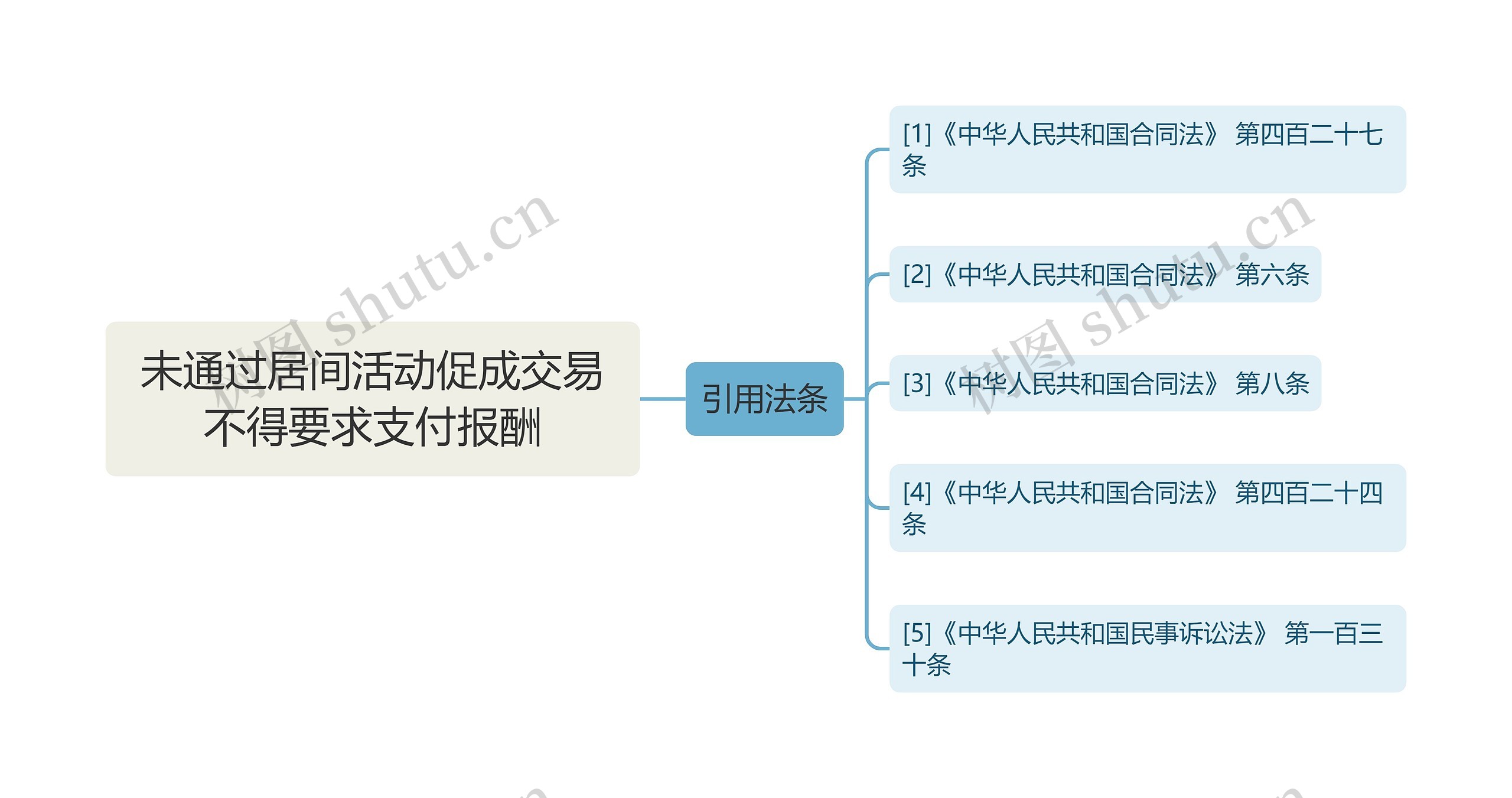 未通过居间活动促成交易不得要求支付报酬