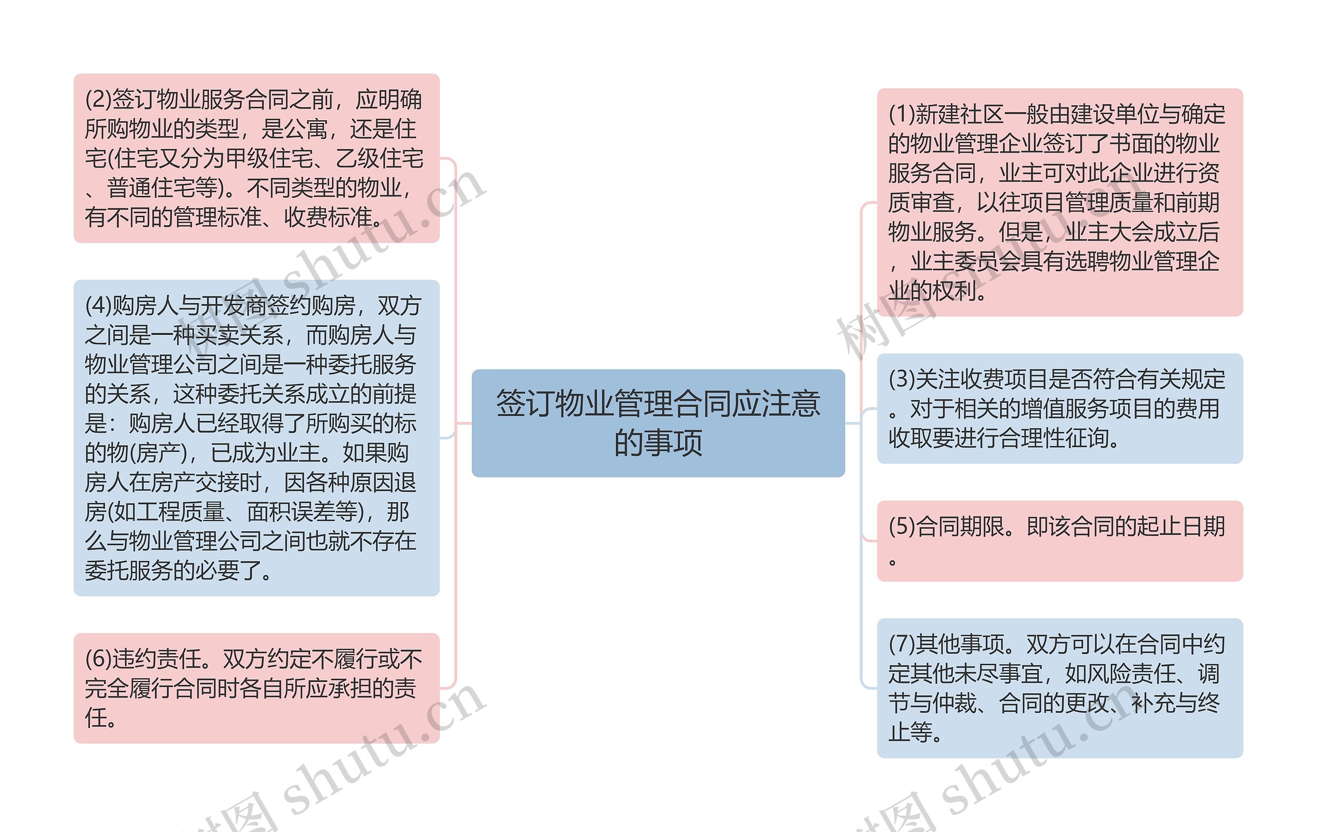 签订物业管理合同应注意的事项思维导图