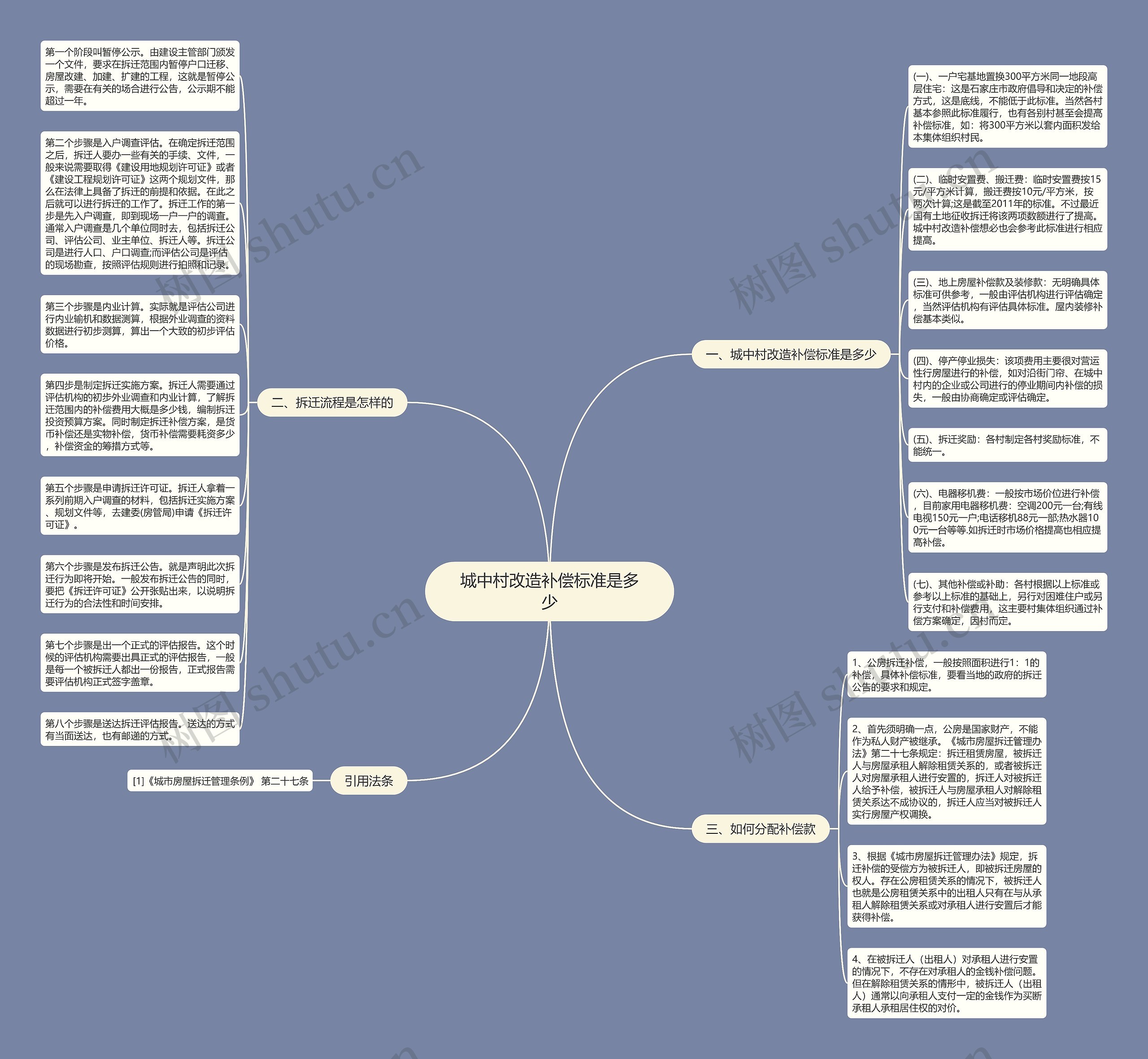 城中村改造补偿标准是多少思维导图