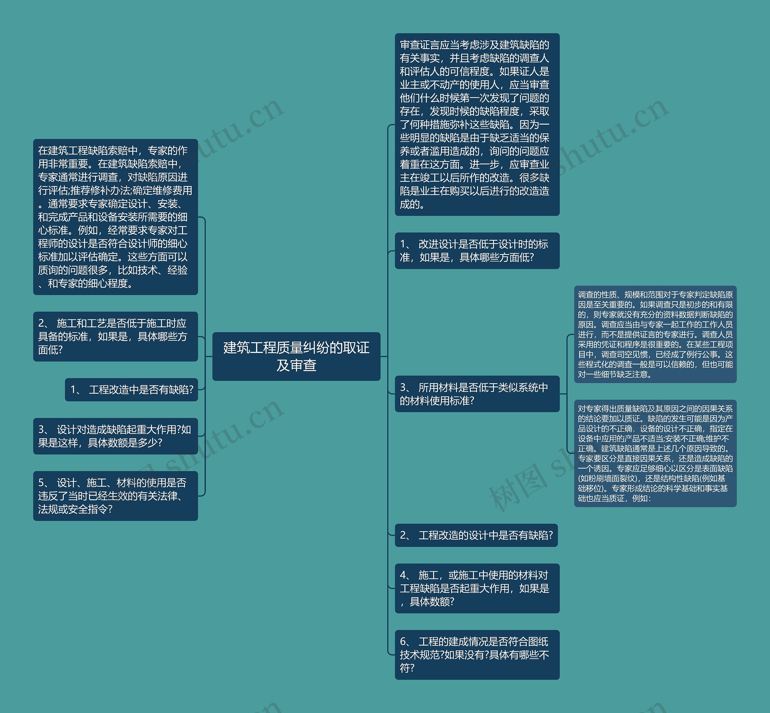 建筑工程质量纠纷的取证及审查思维导图