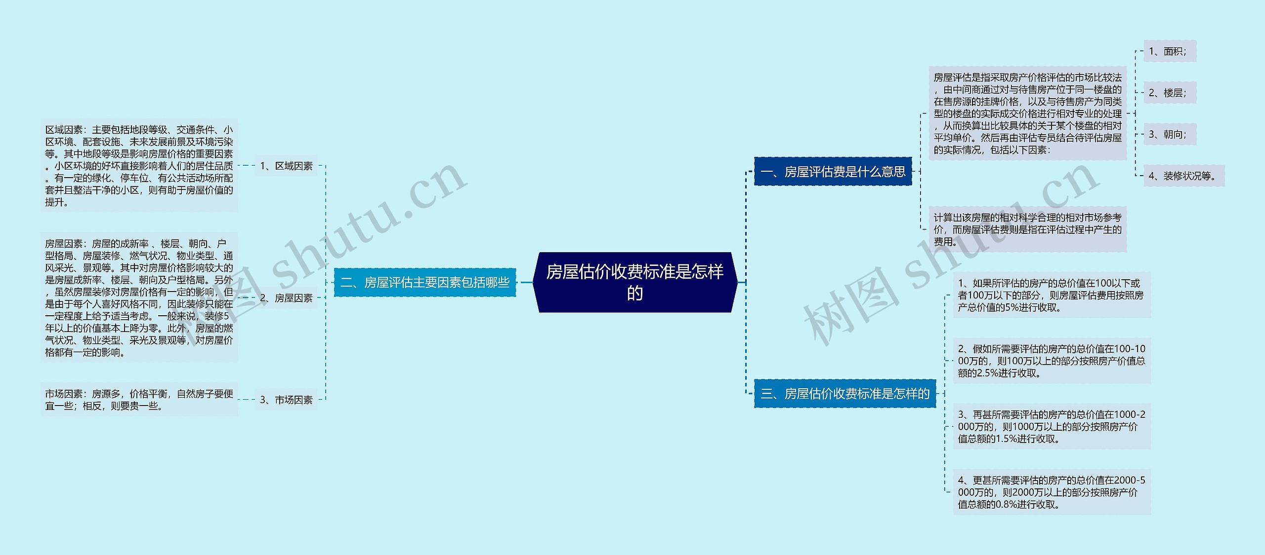 房屋估价收费标准是怎样的