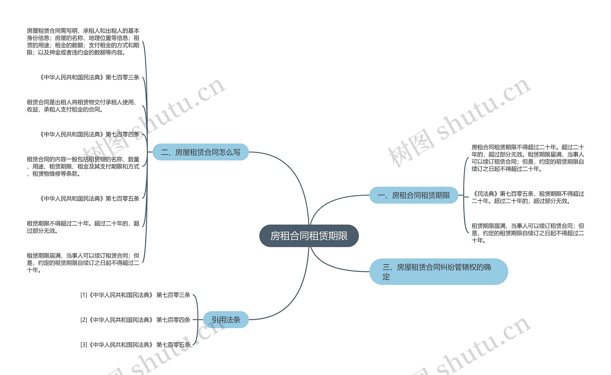 房租合同租赁期限思维导图