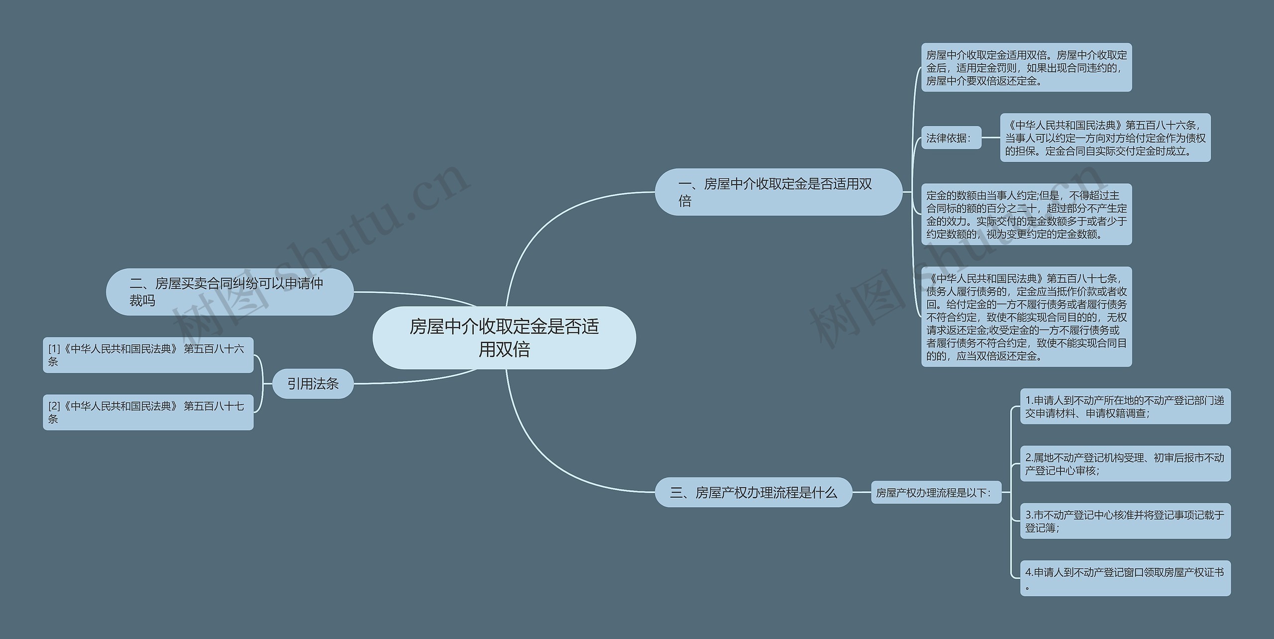 房屋中介收取定金是否适用双倍思维导图