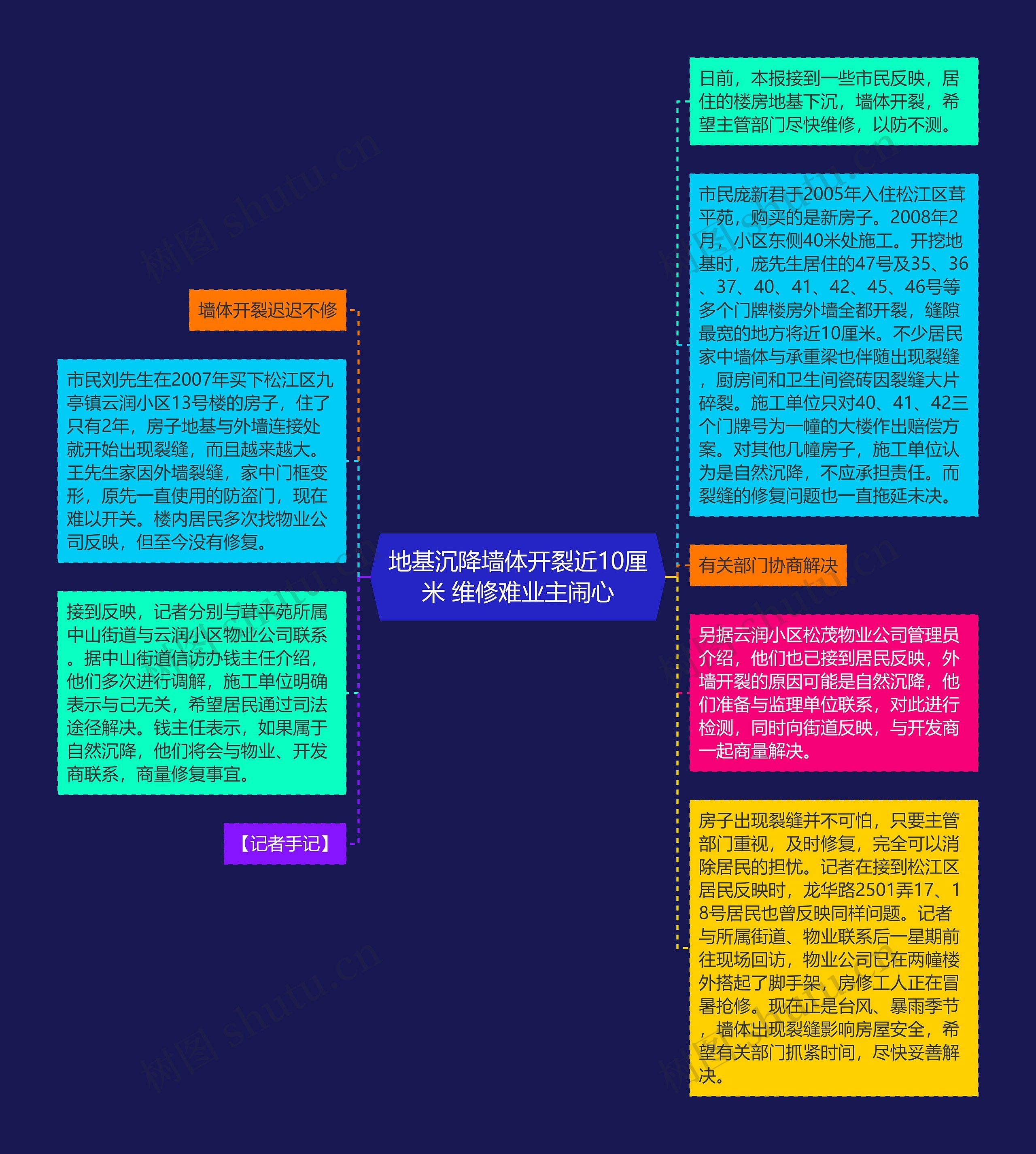 地基沉降墙体开裂近10厘米 维修难业主闹心思维导图