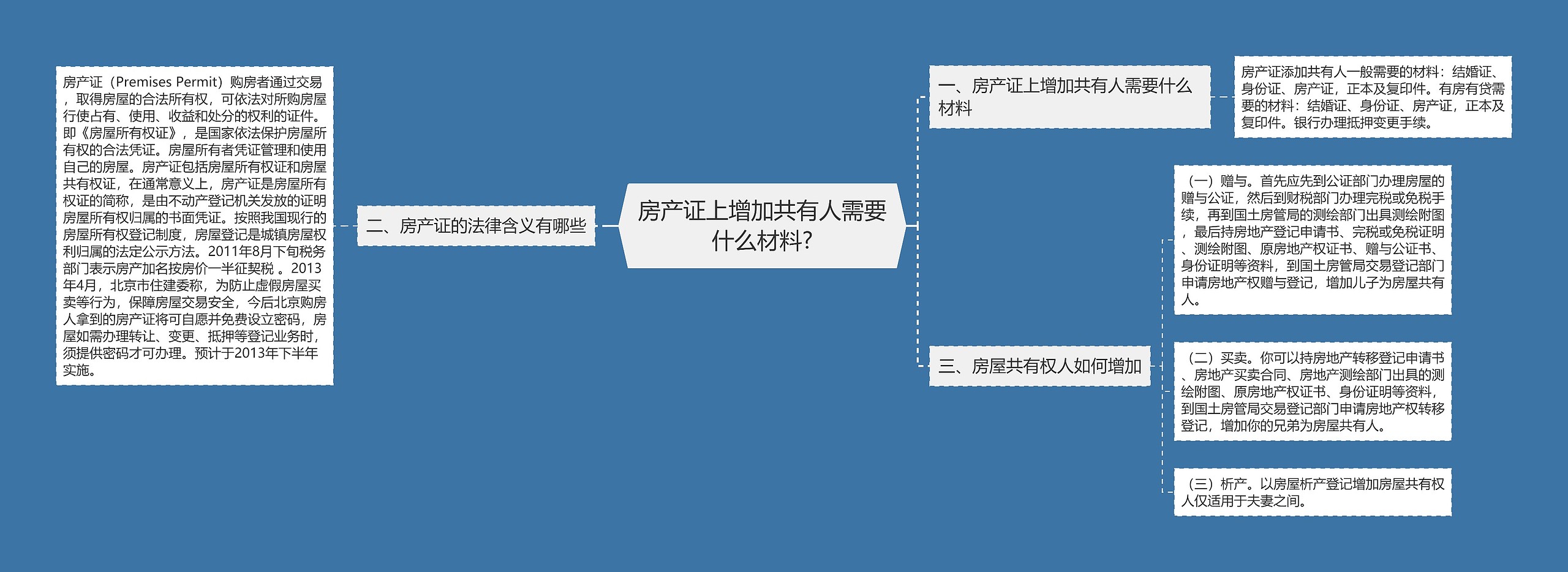 房产证上增加共有人需要什么材料?思维导图