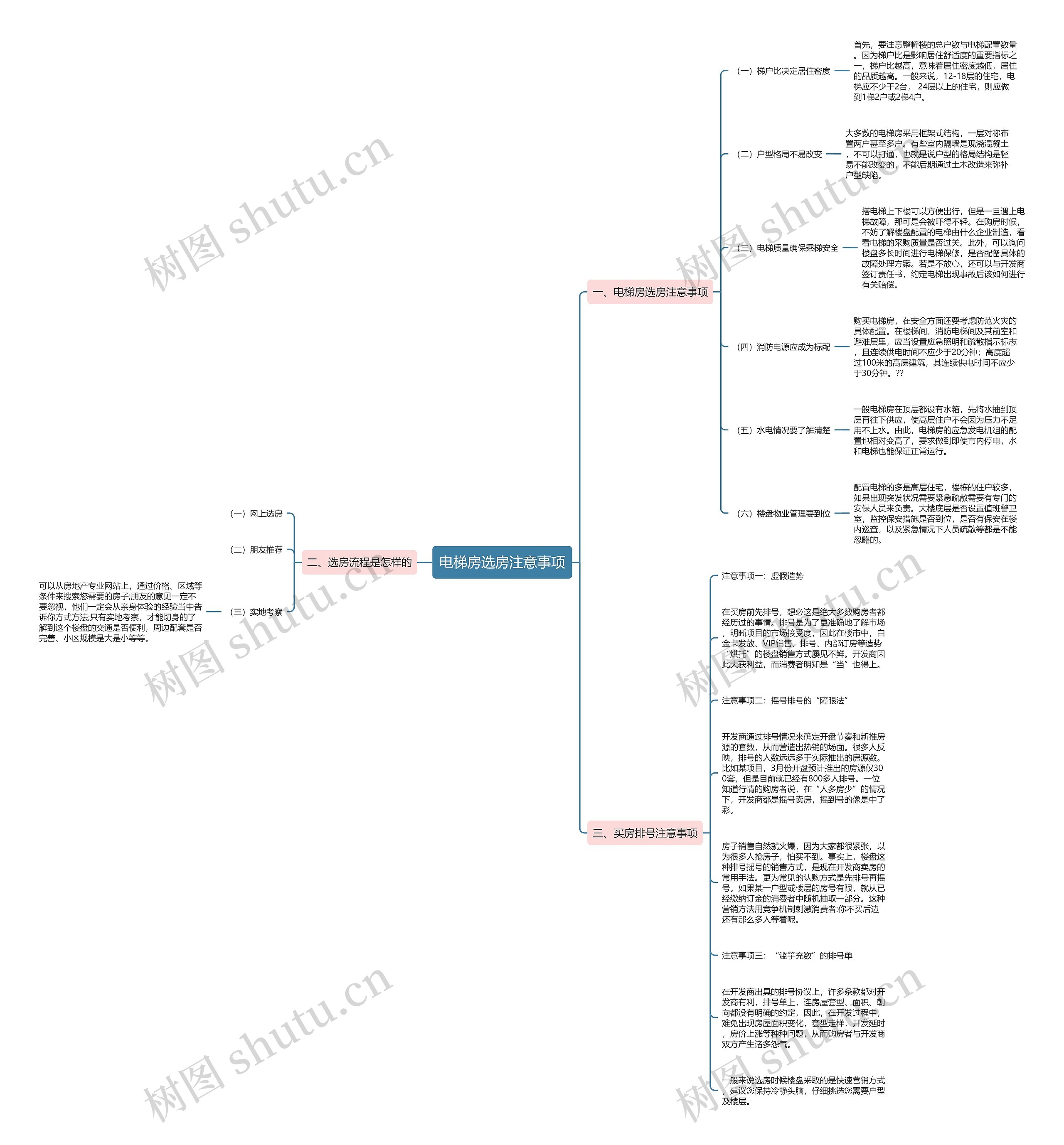 电梯房选房注意事项思维导图