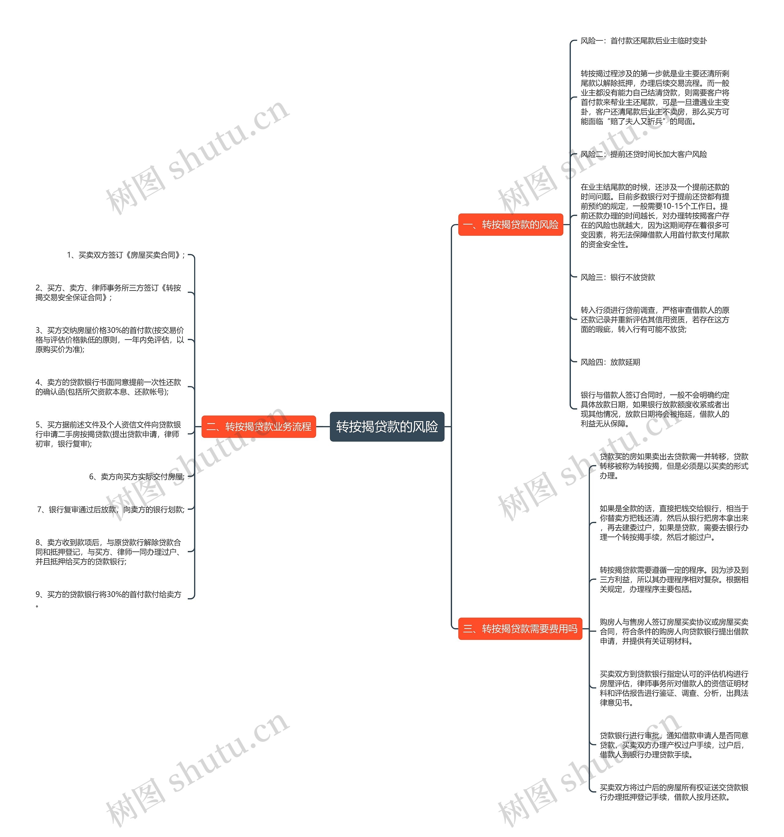 转按揭贷款的风险 转按揭贷款的风险