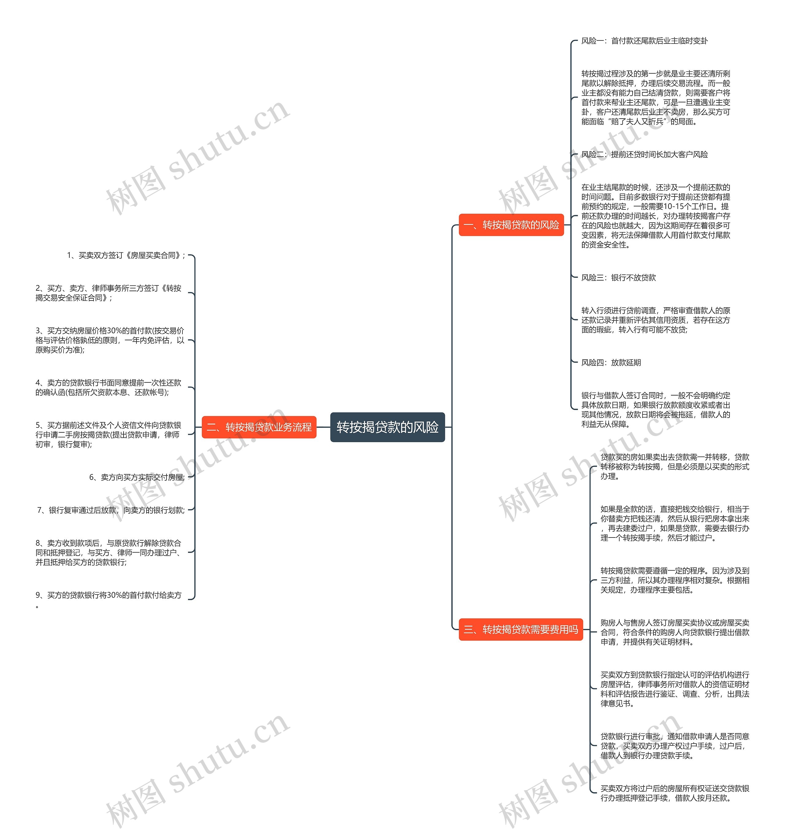 转按揭贷款的风险思维导图