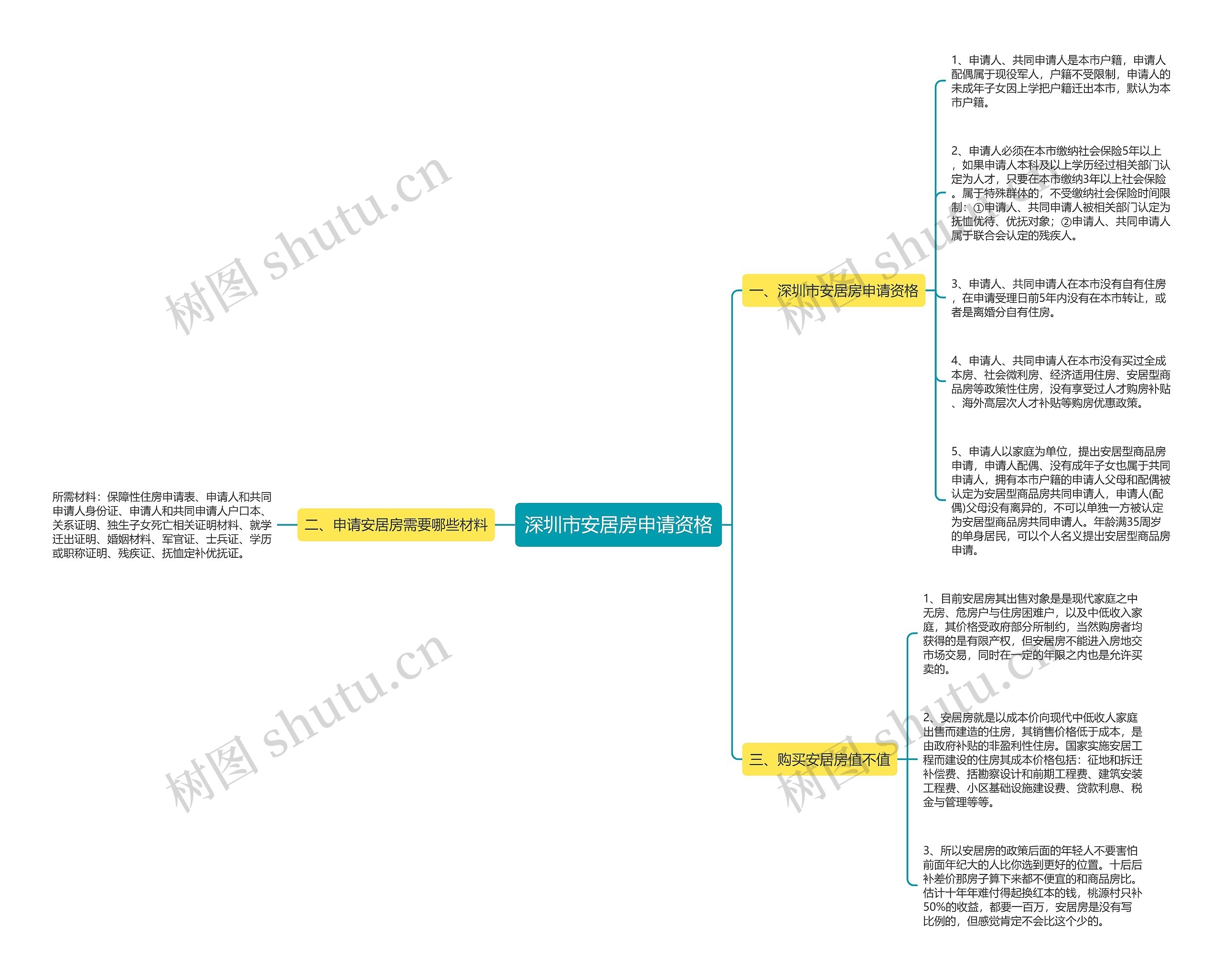深圳市安居房申请资格思维导图