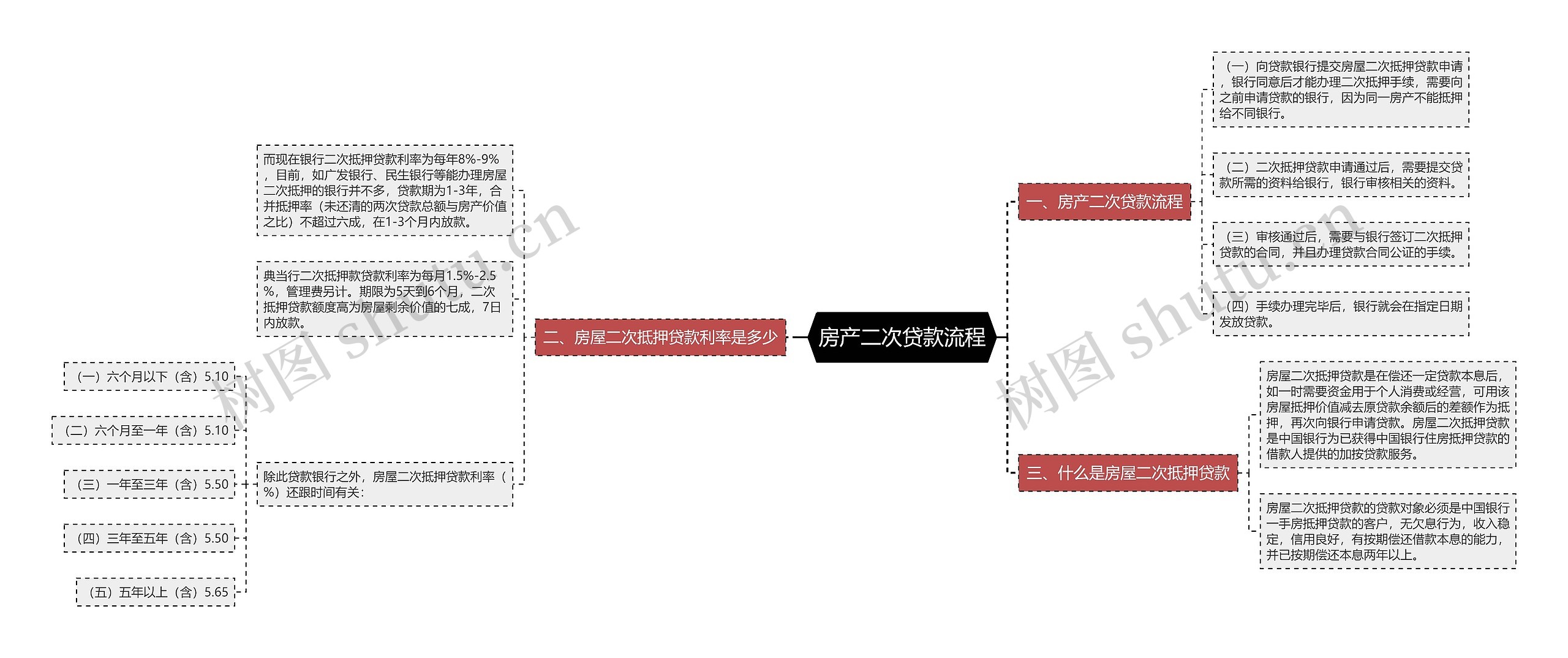 房产二次贷款流程思维导图