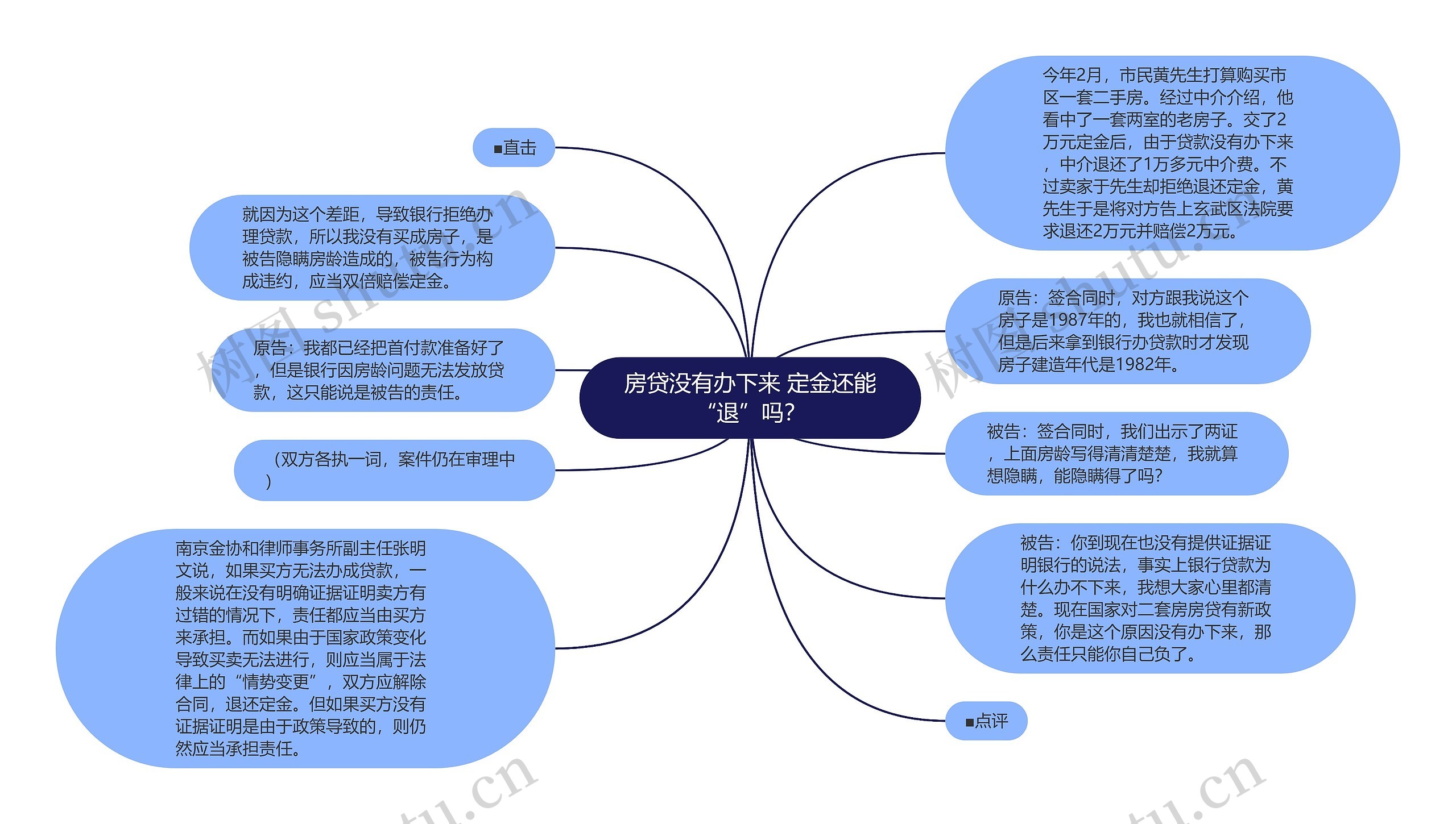 房贷没有办下来 定金还能“退”吗？思维导图