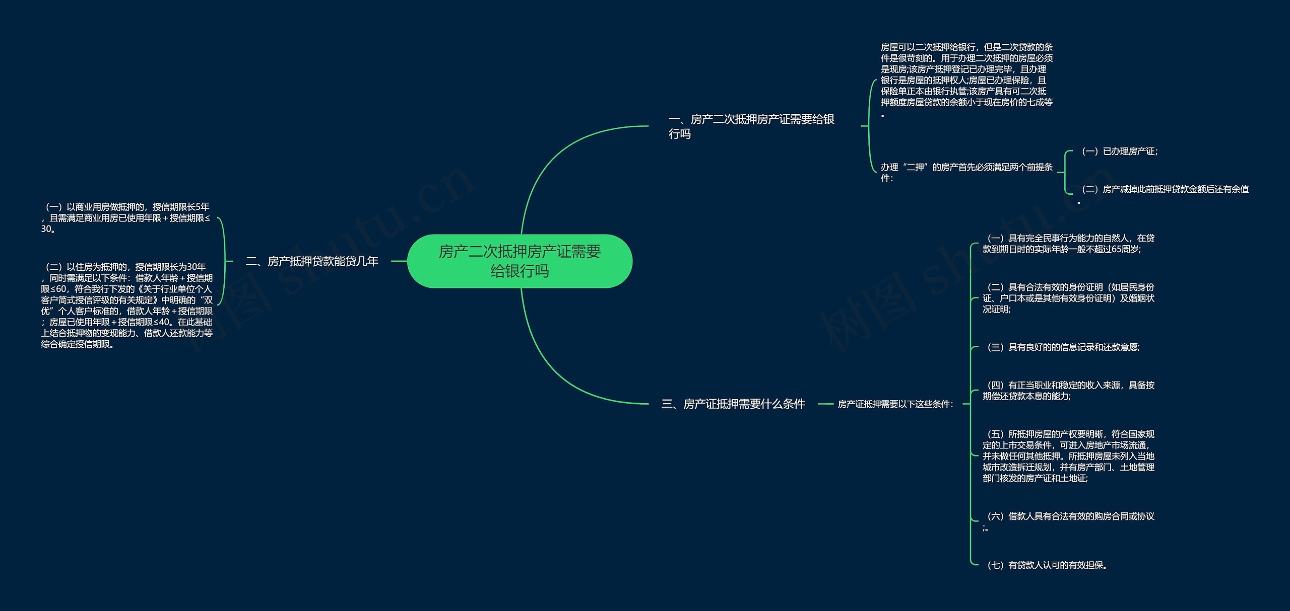 房产二次抵押房产证需要给银行吗思维导图