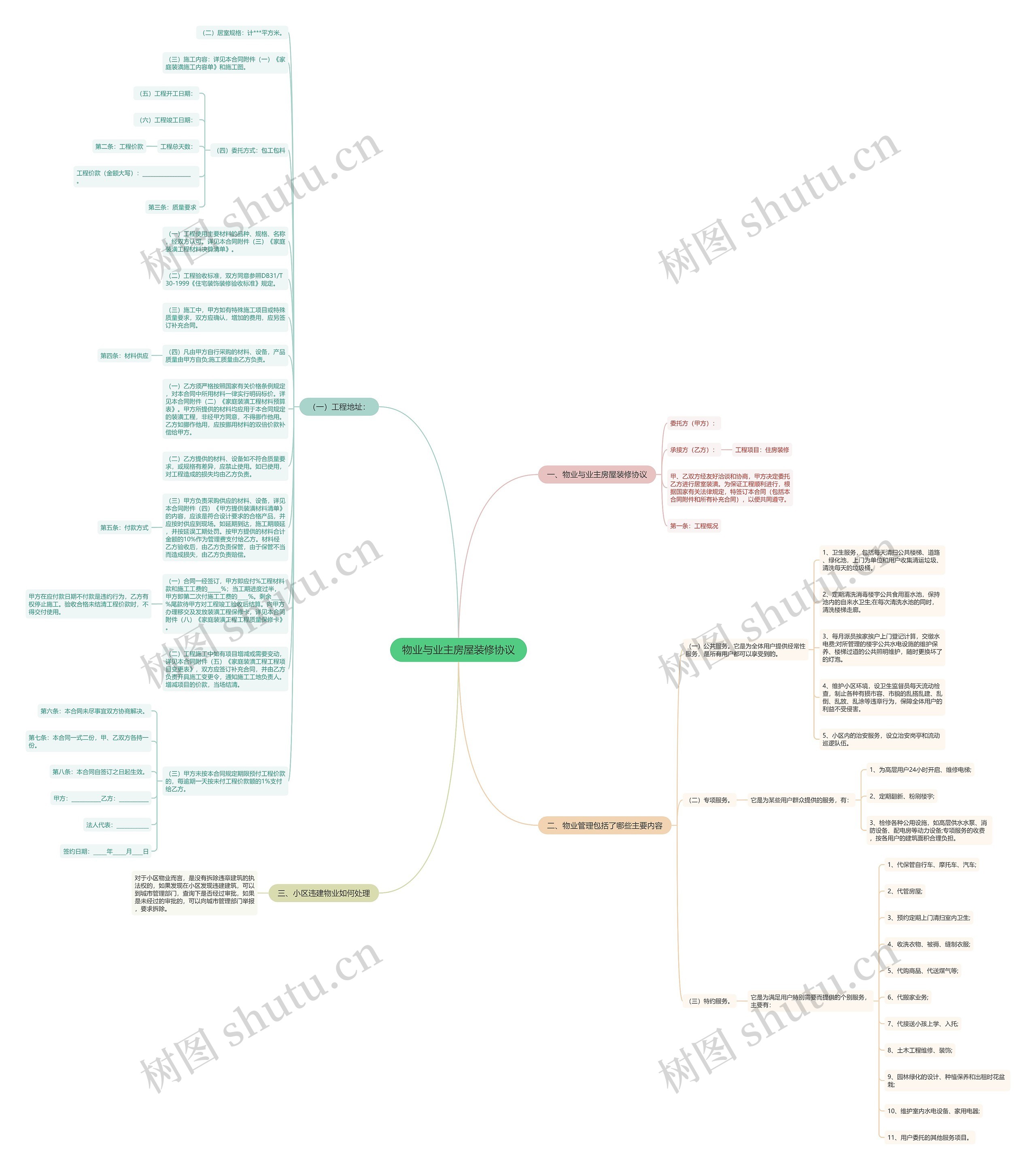 物业与业主房屋装修协议思维导图