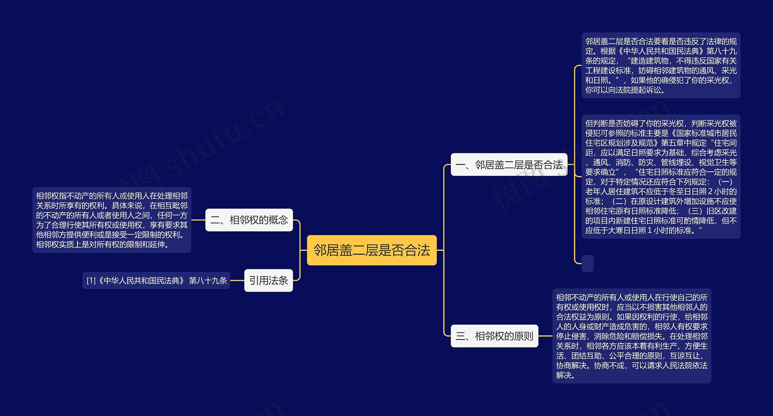 邻居盖二层是否合法思维导图