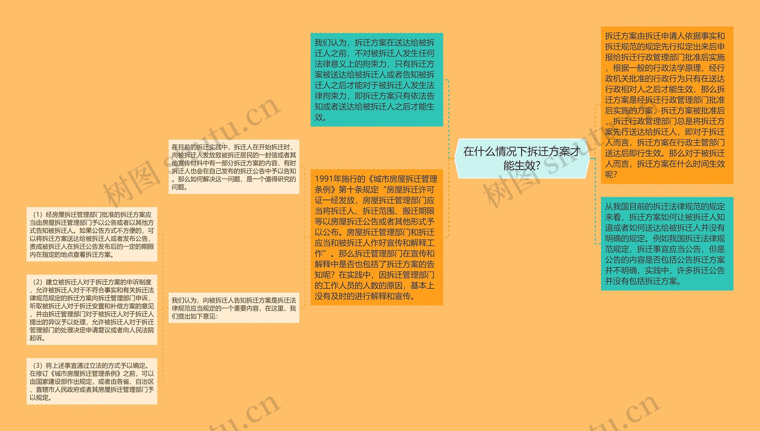 在什么情况下拆迁方案才能生效?思维导图