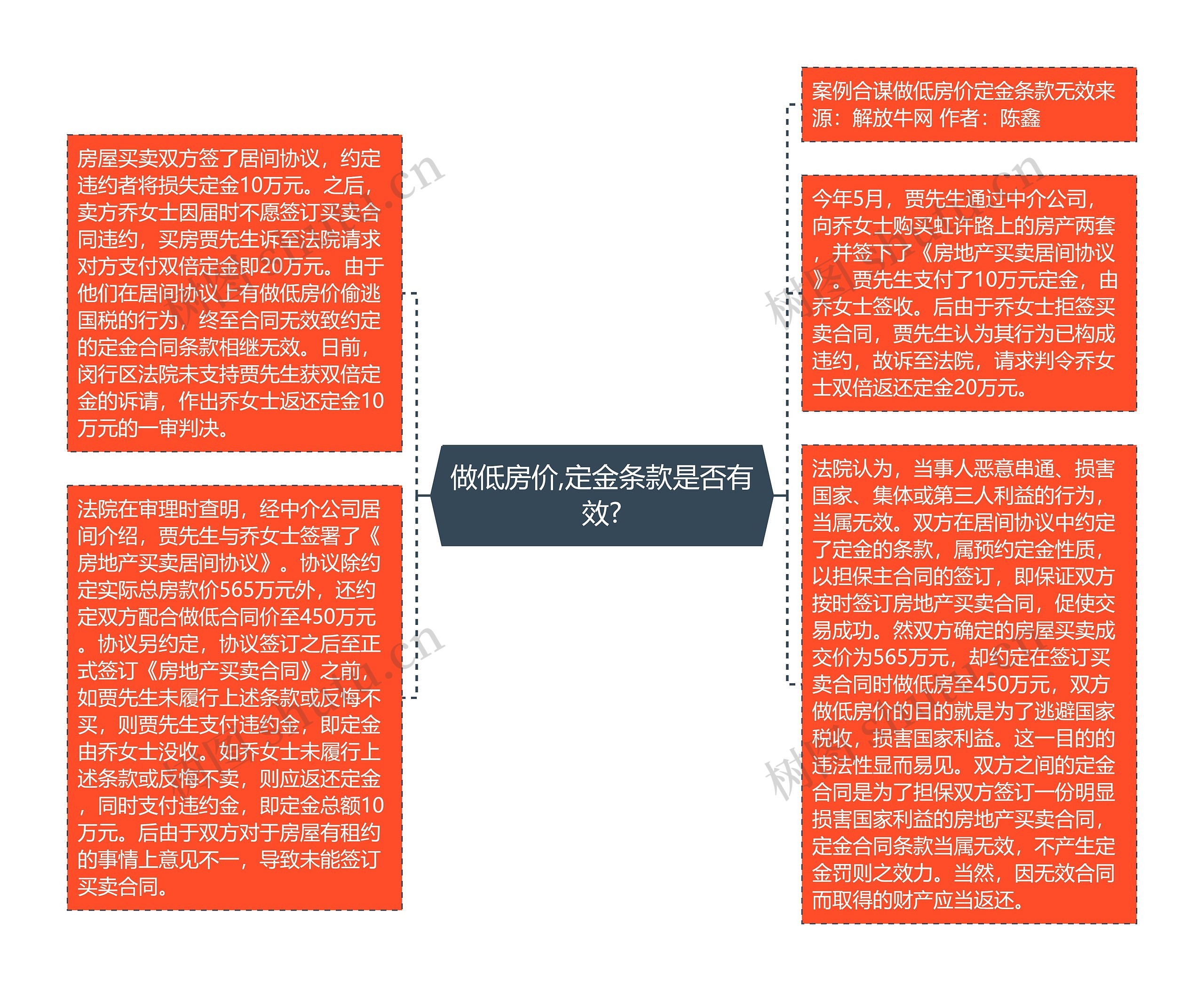 做低房价,定金条款是否有效? 做低房价,定金条款是否有效?