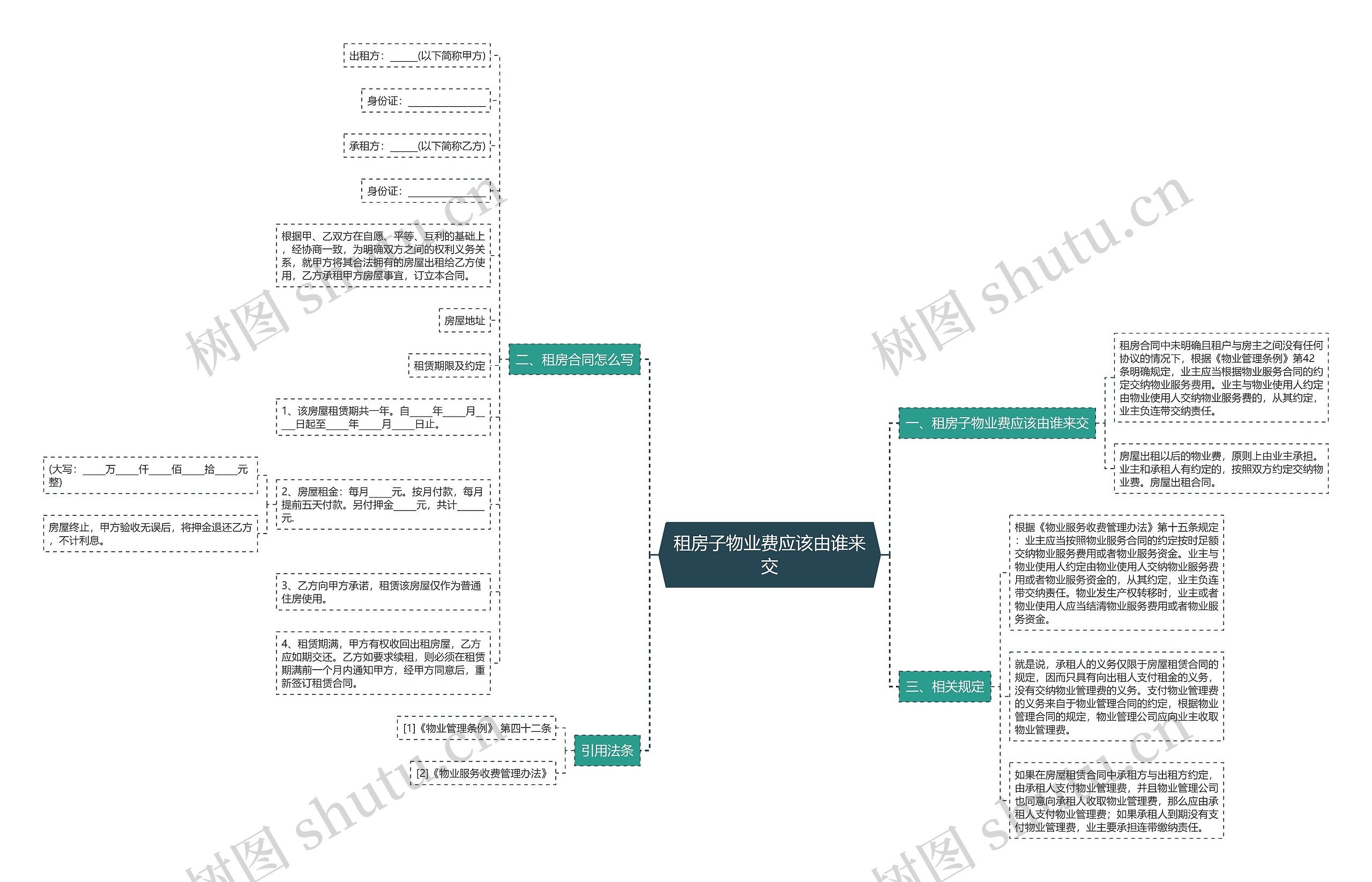 租房子物业费应该由谁来交思维导图