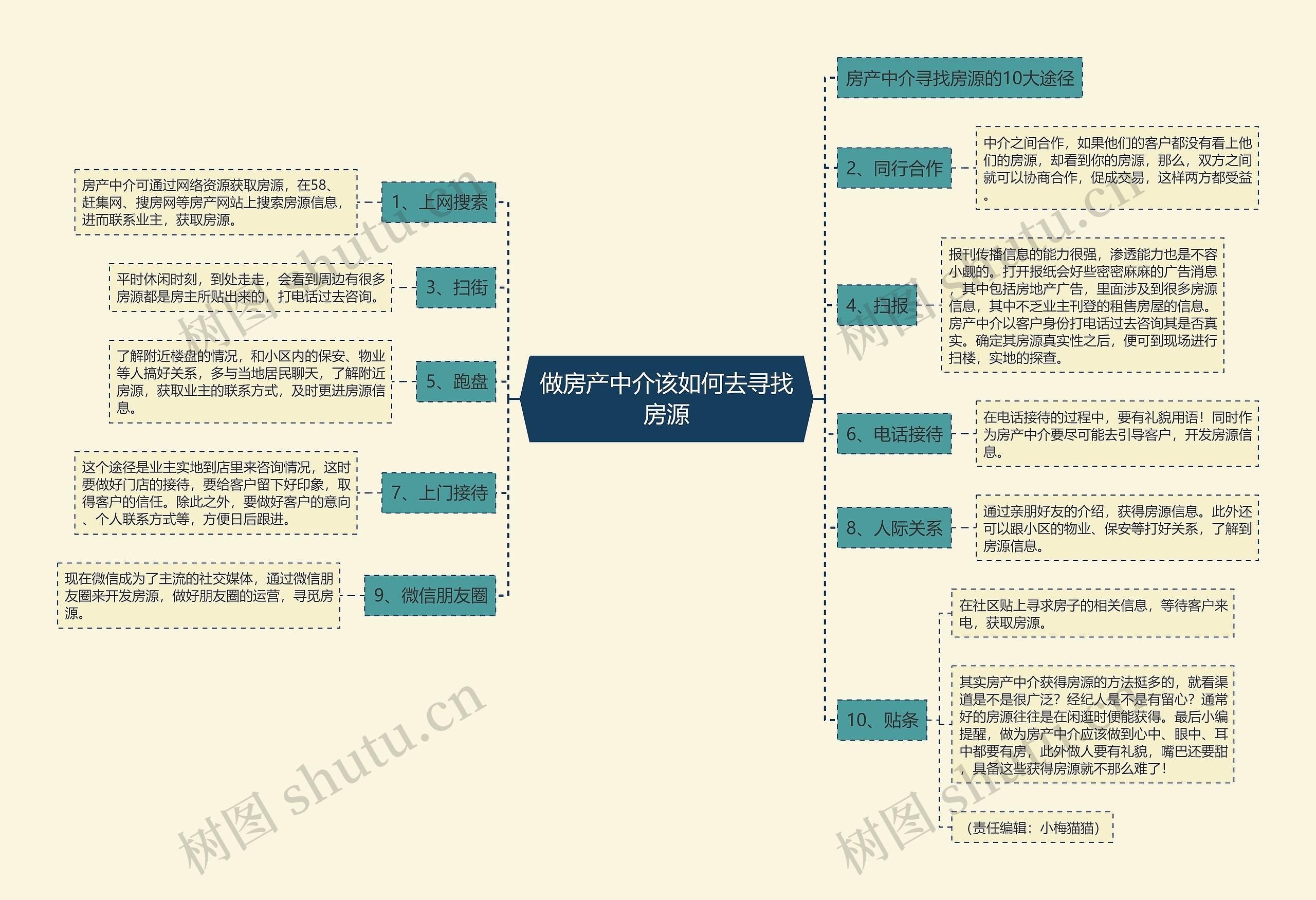 做房产中介该如何去寻找房源思维导图