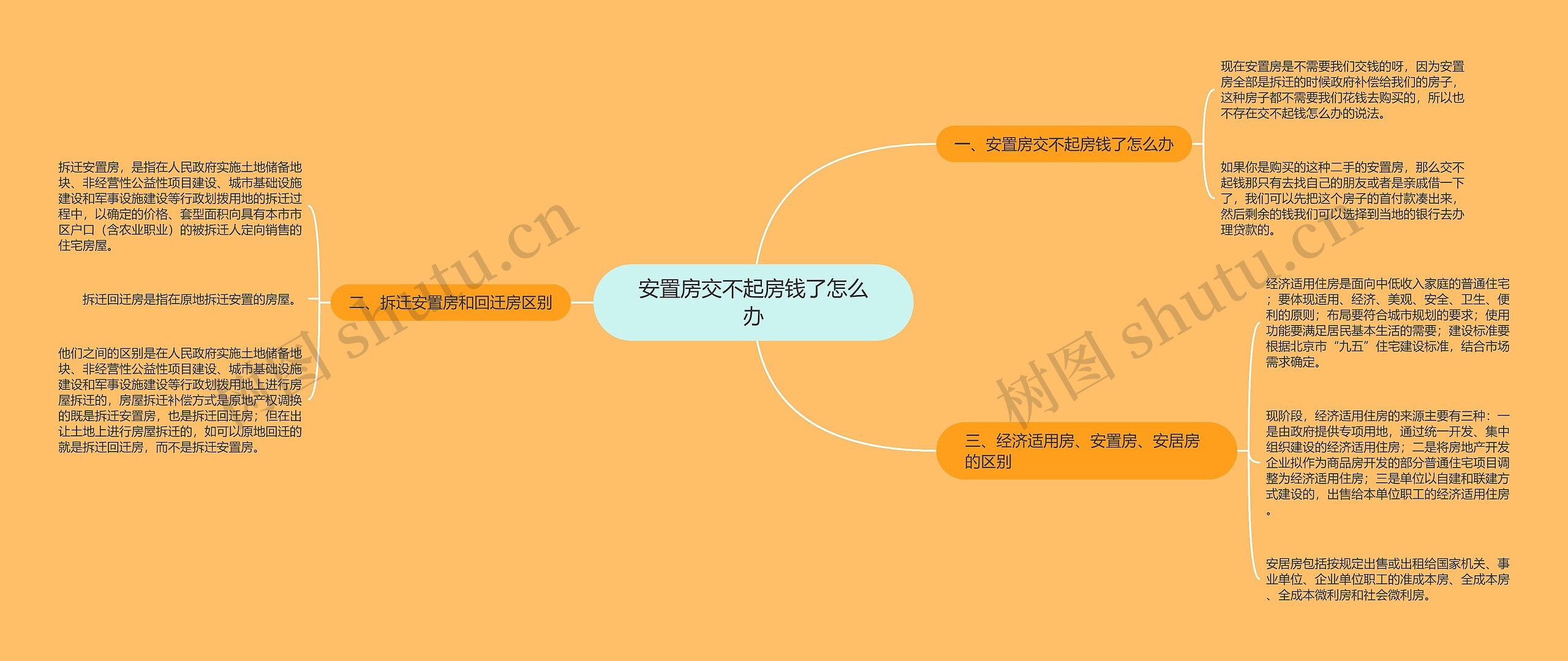 安置房交不起房钱了怎么办思维导图