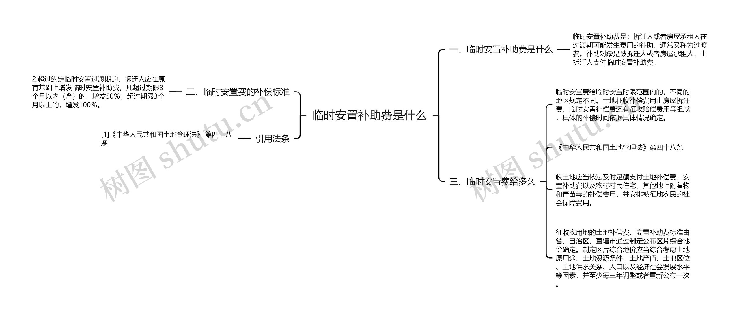 临时安置补助费是什么思维导图