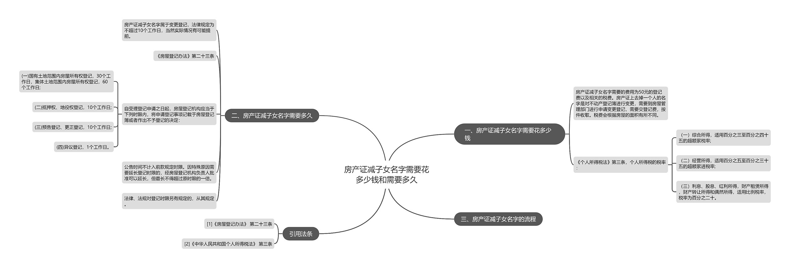 房产证减子女名字需要花多少钱和需要多久思维导图