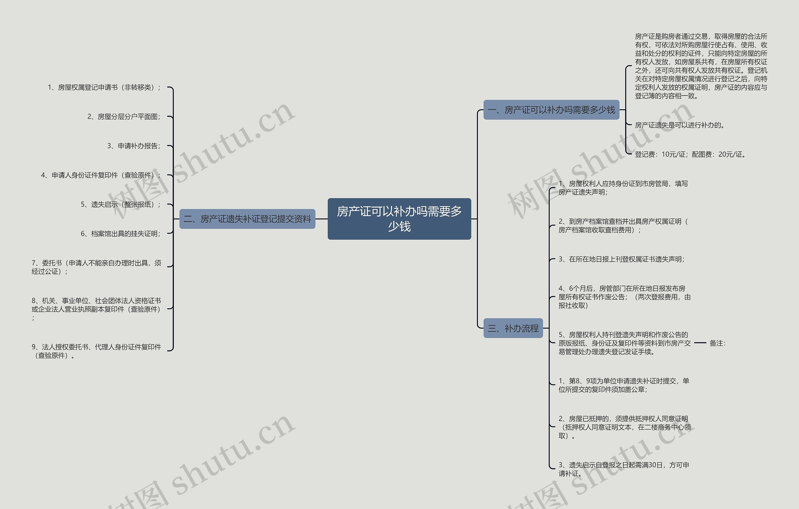 房产证可以补办吗需要多少钱思维导图