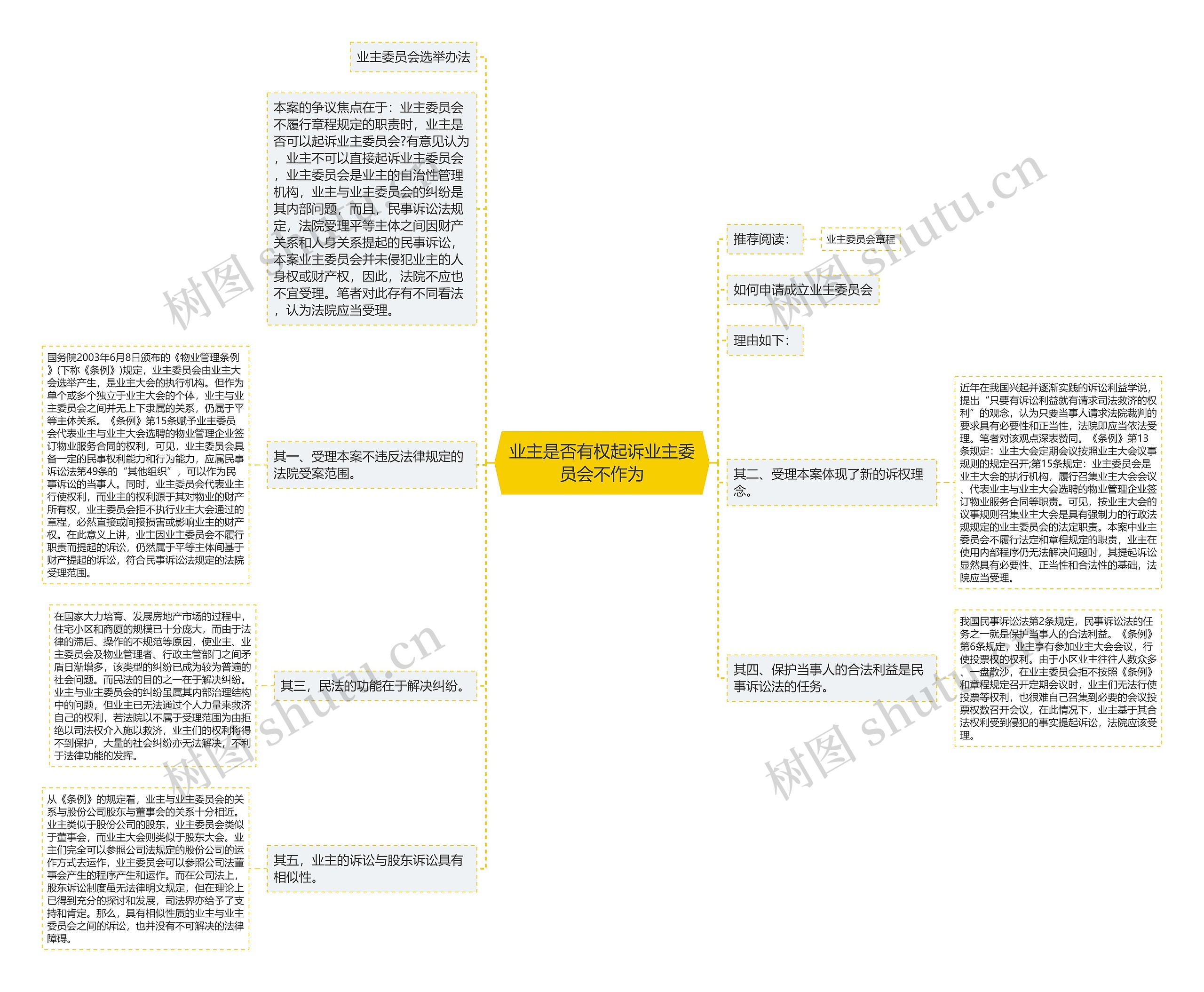 业主是否有权起诉业主委员会不作为思维导图