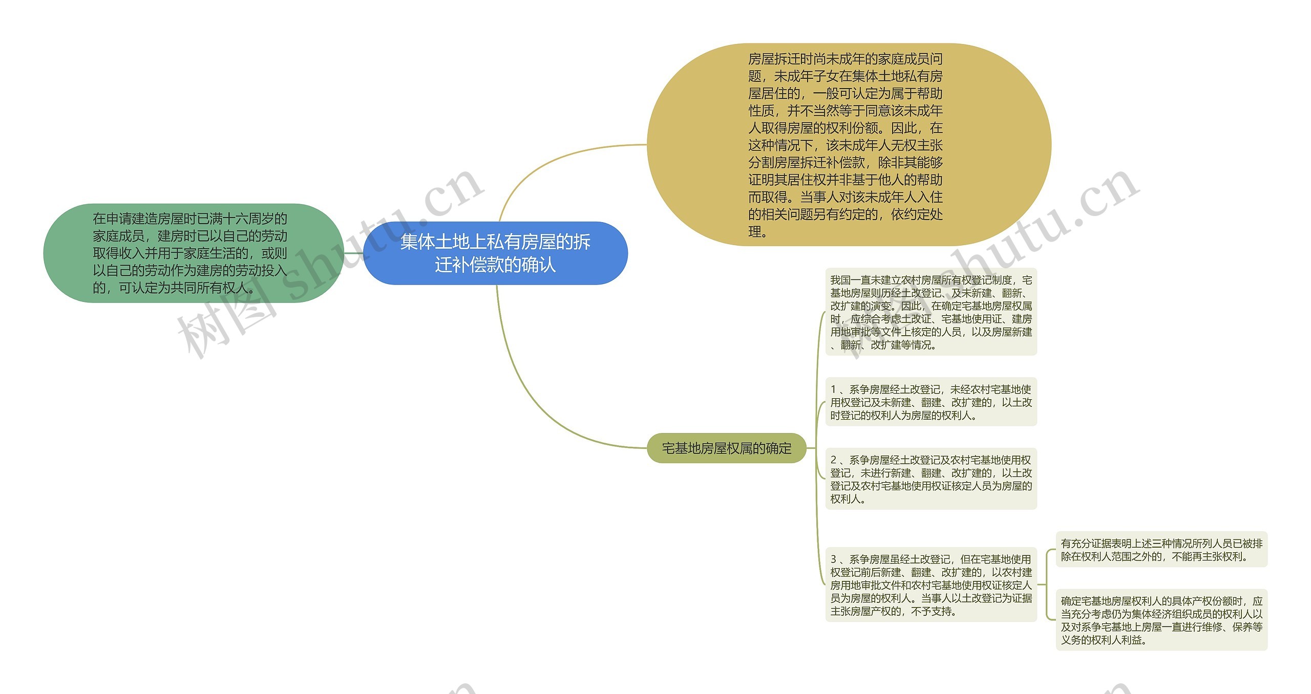 集体土地上私有房屋的拆迁补偿款的确认思维导图