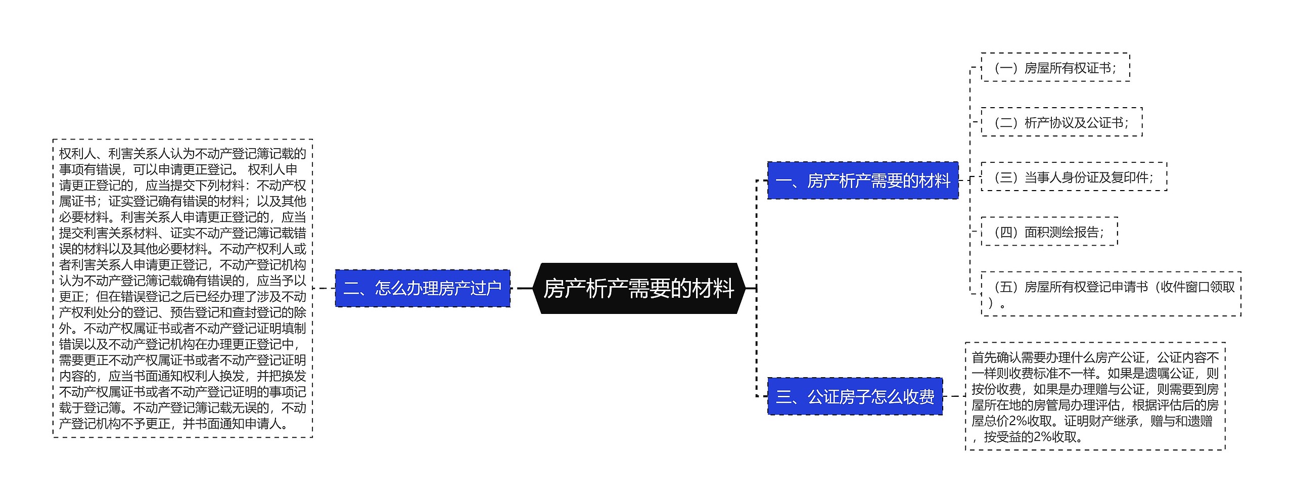 房产析产需要的材料思维导图