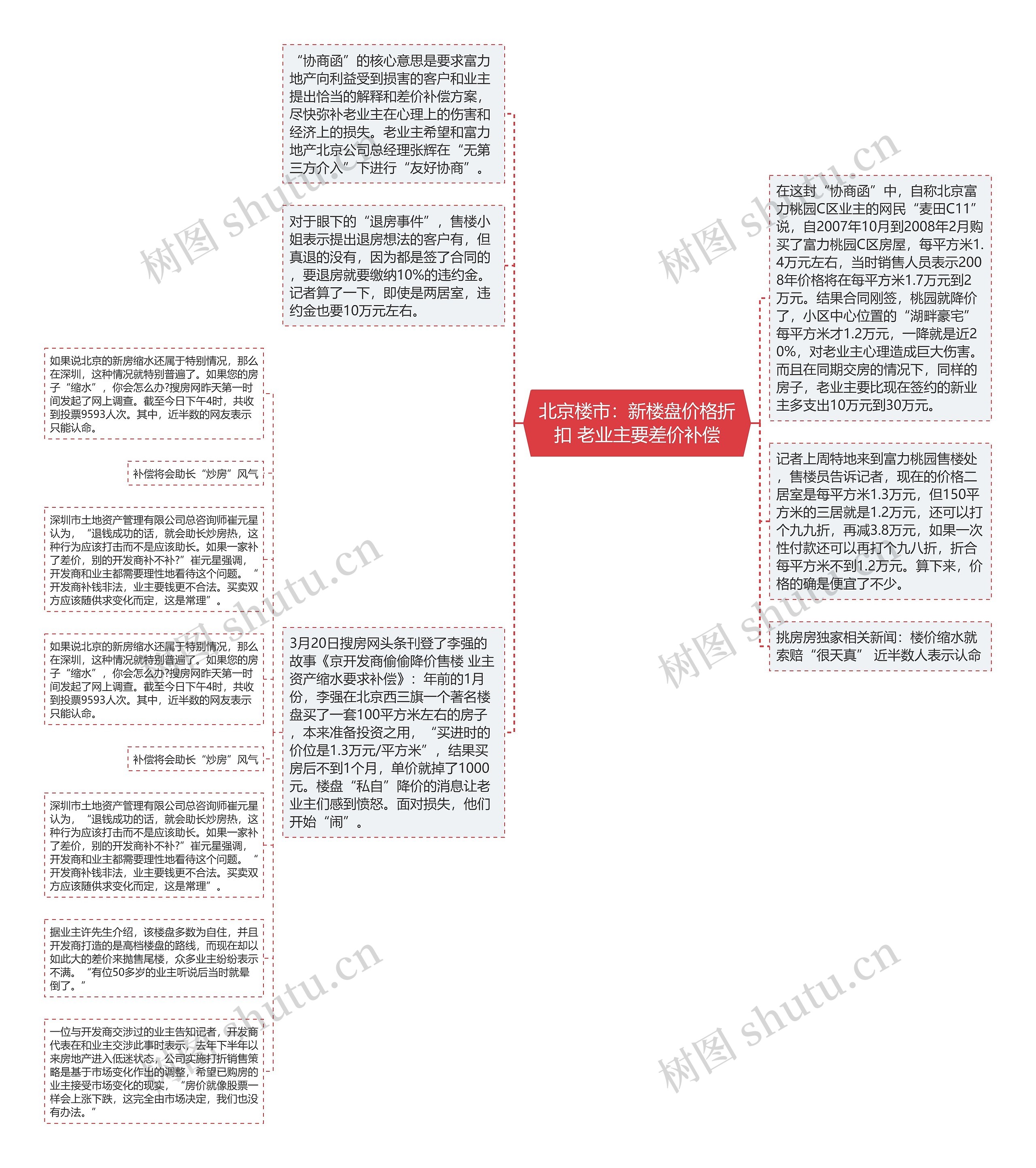 北京楼市：新楼盘价格折扣 老业主要差价补偿思维导图