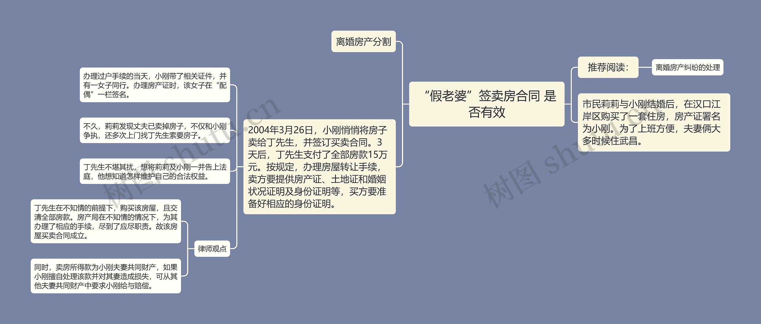 “假老婆”签卖房合同 是否有效思维导图