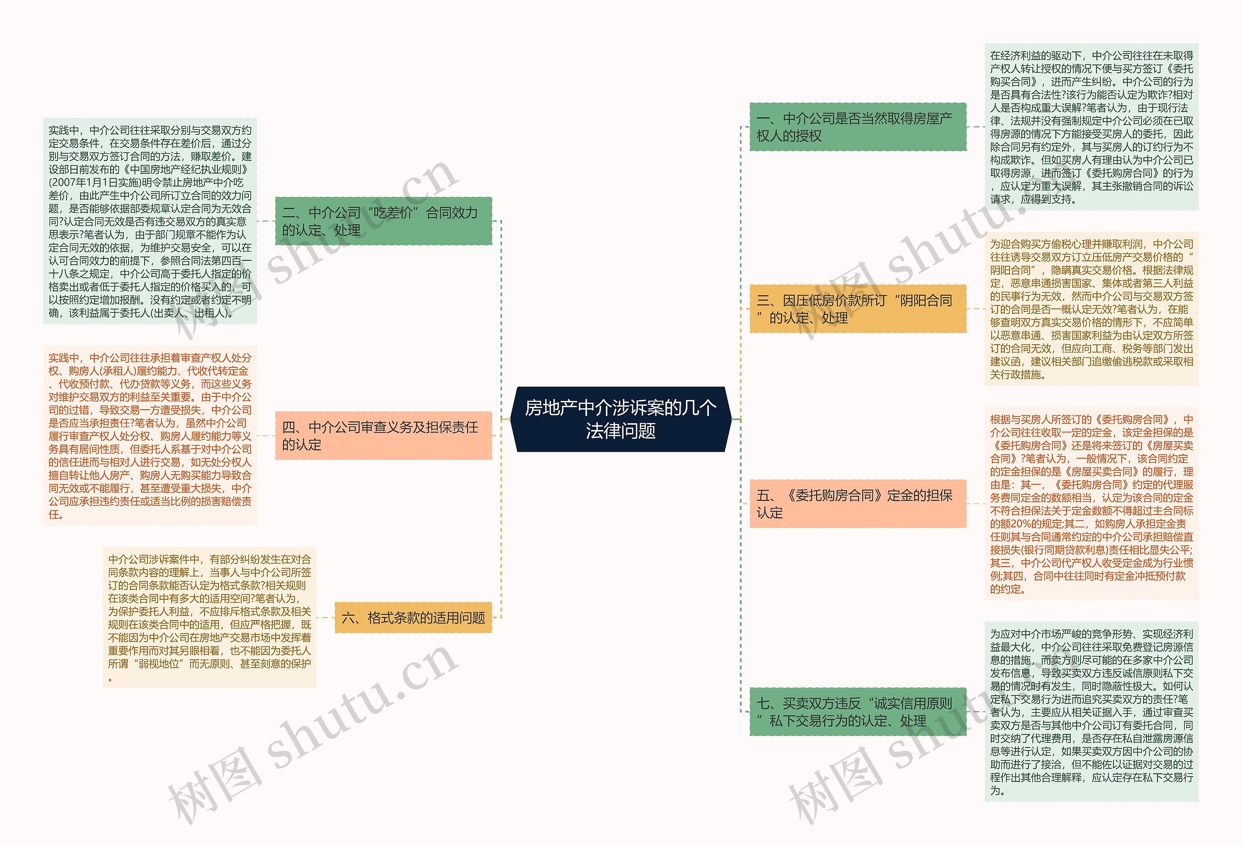 房地产中介涉诉案的几个法律问题思维导图