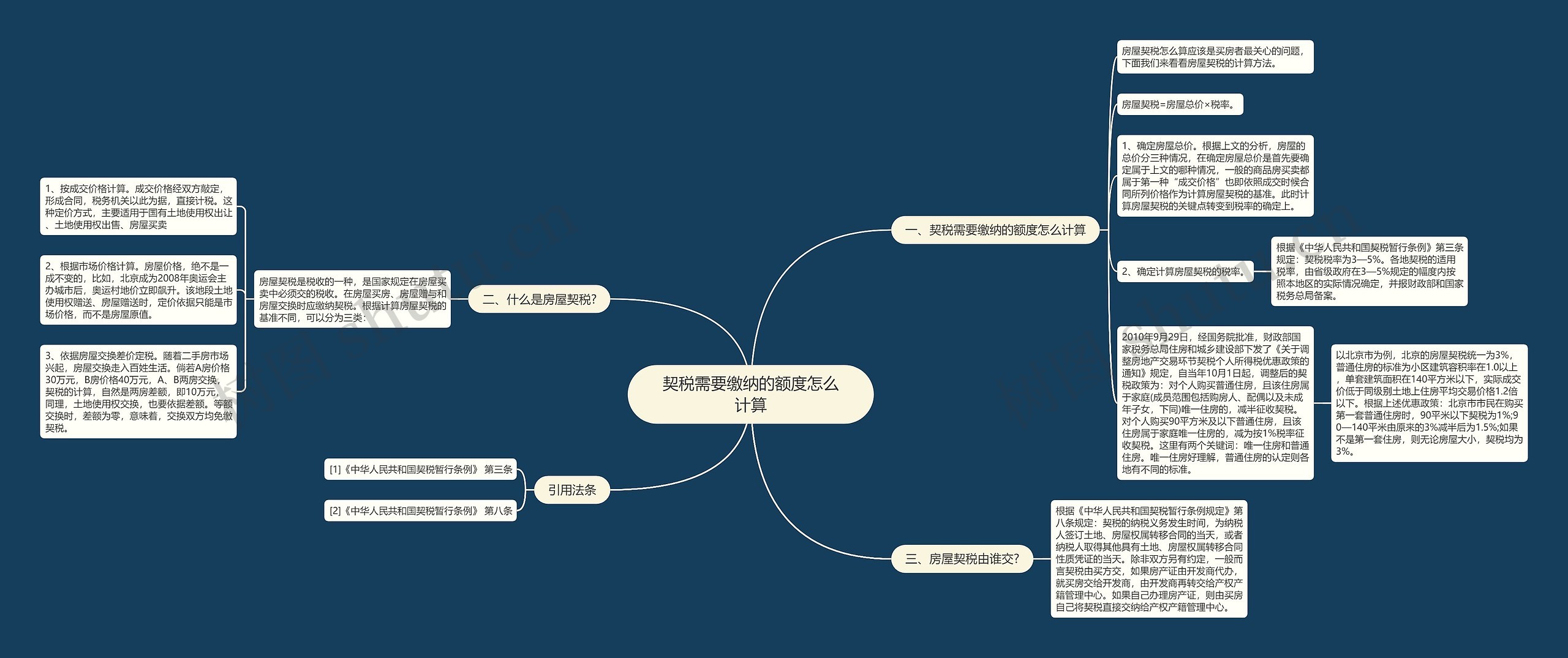 契税需要缴纳的额度怎么计算思维导图