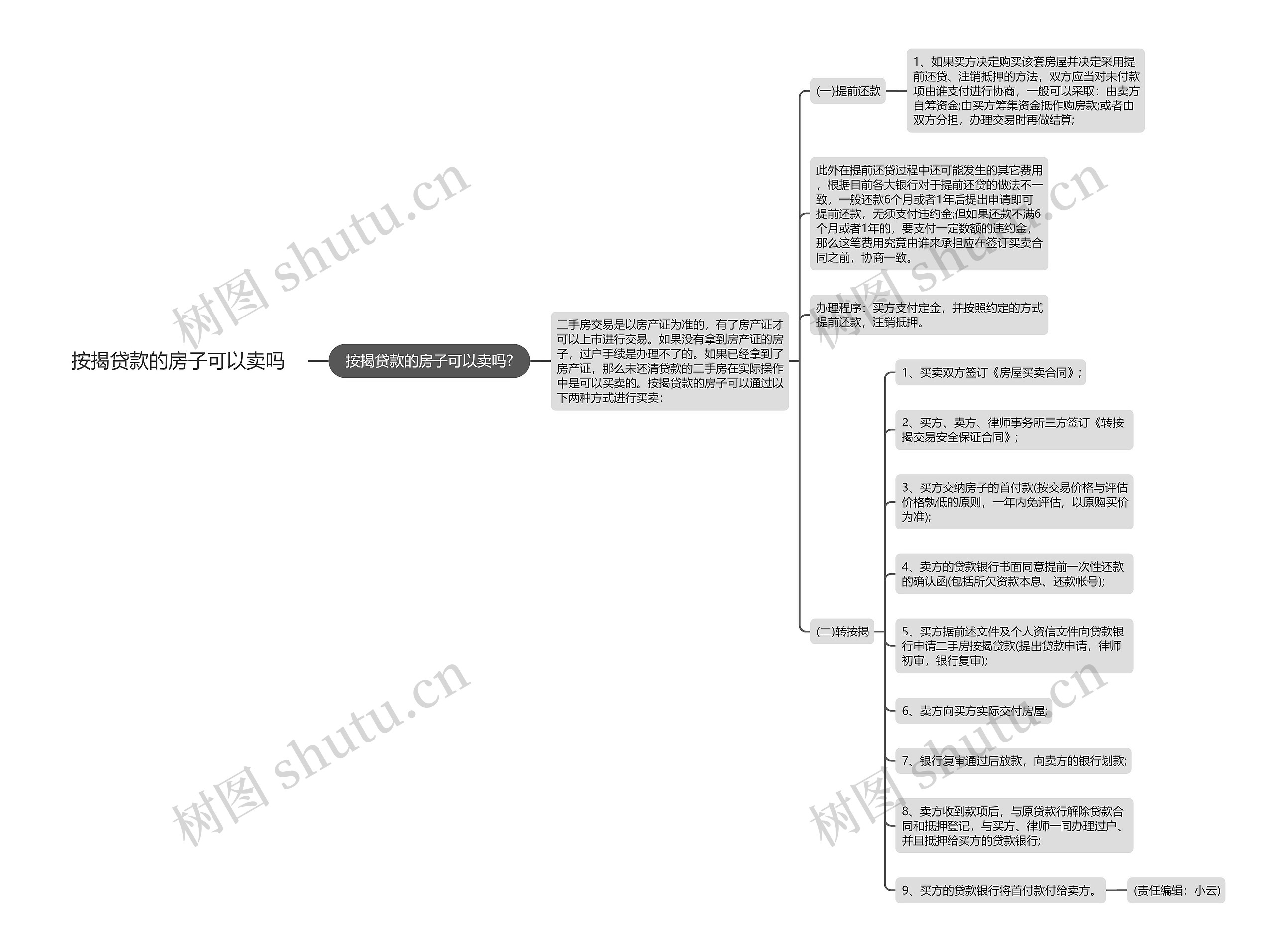 按揭贷款的房子可以卖吗思维导图