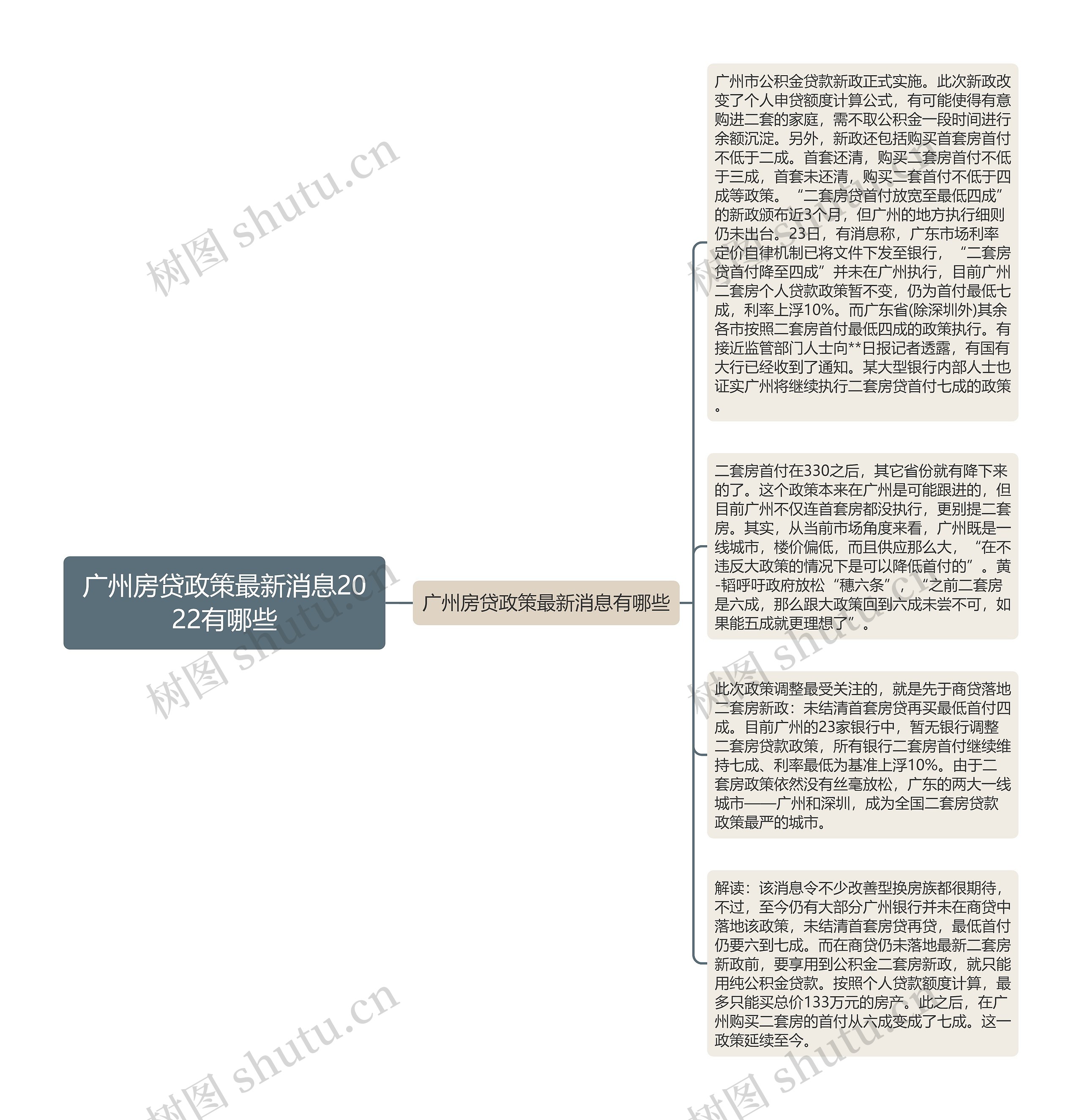 广州房贷政策最新消息2022有哪些思维导图