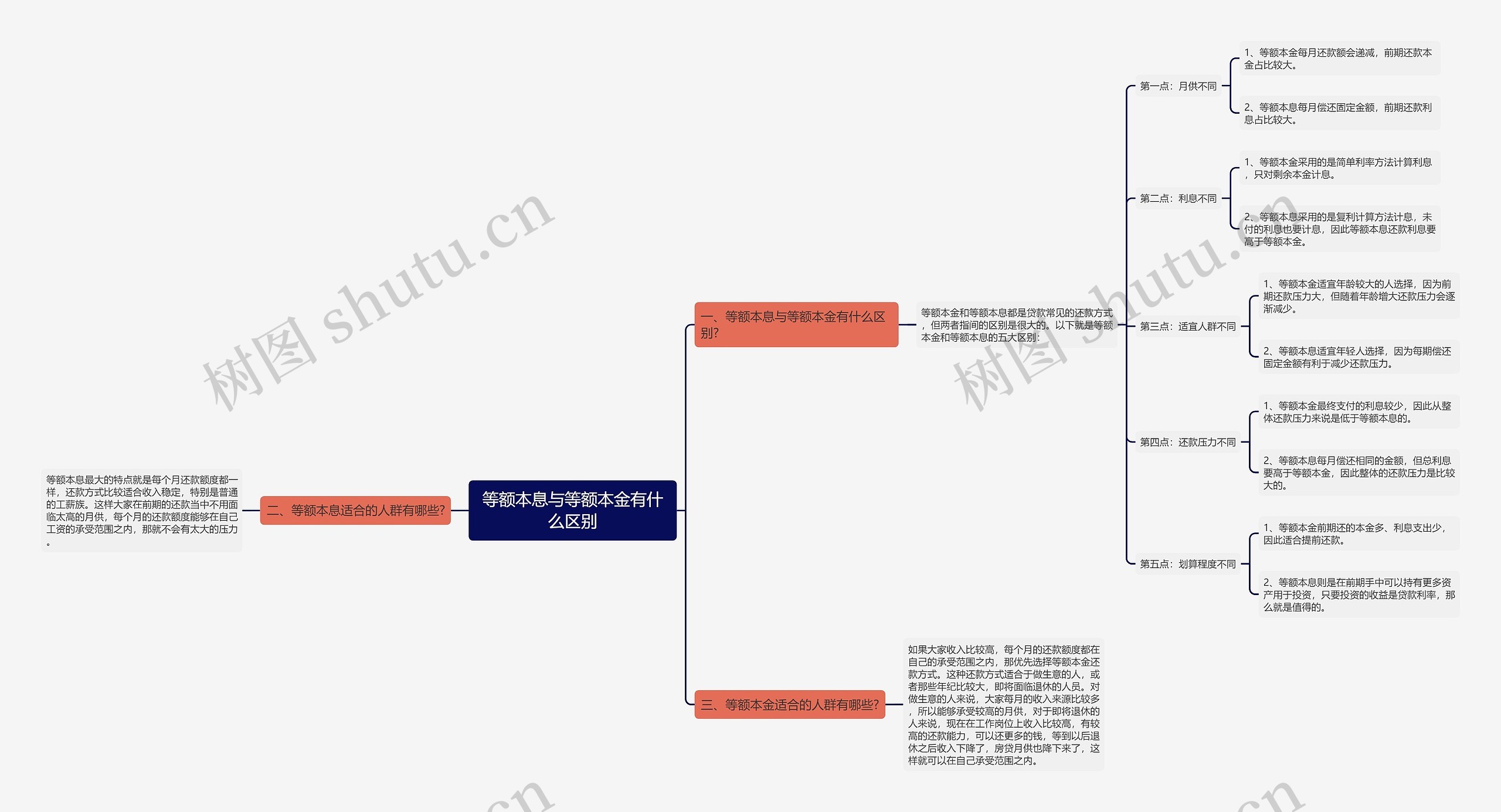 等额本息与等额本金有什么区别思维导图