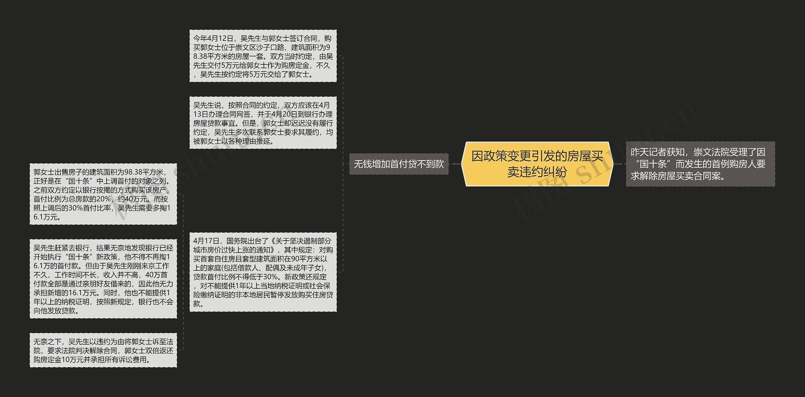 因政策变更引发的房屋买卖违约纠纷思维导图